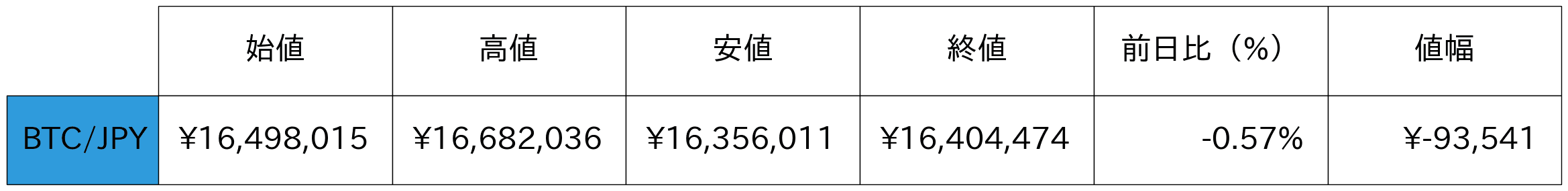 ビットコイン概況