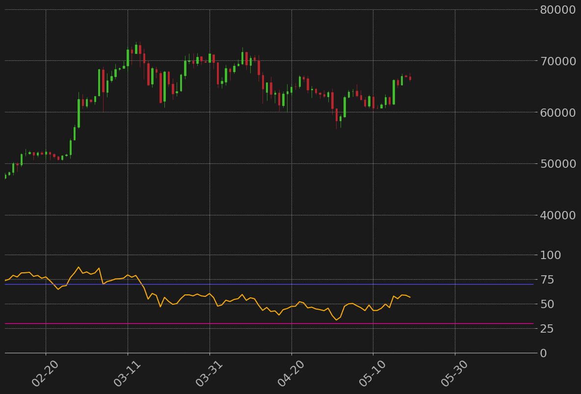 ビットコイン日足RSI