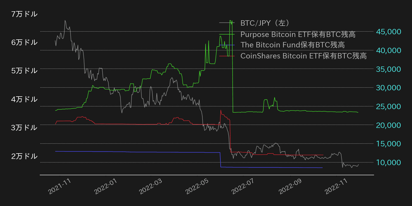 BTC投資信託BTC保有残高