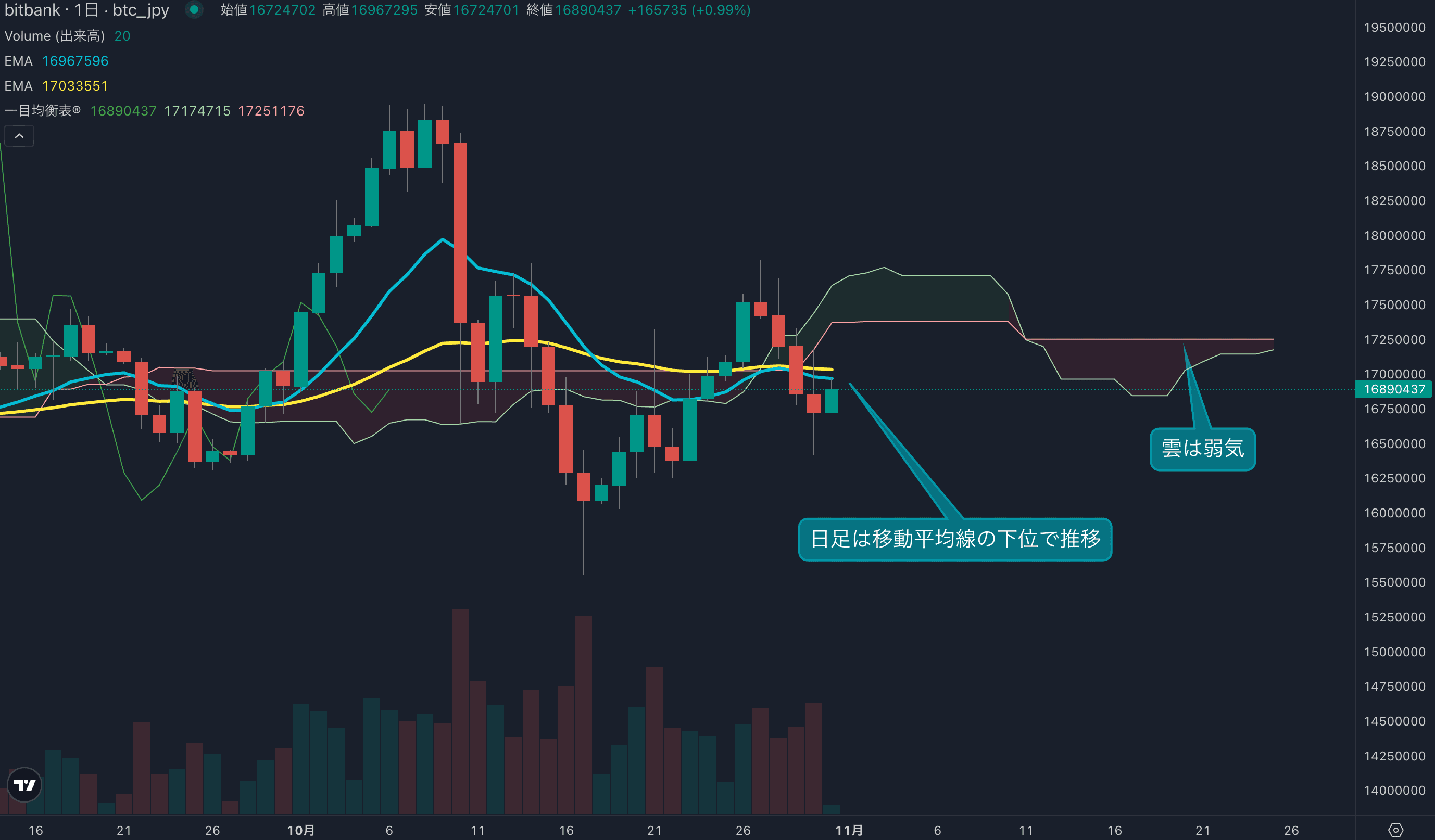日足は4日連続の陰線を記録、短期オシレーターはマイナス圏へ