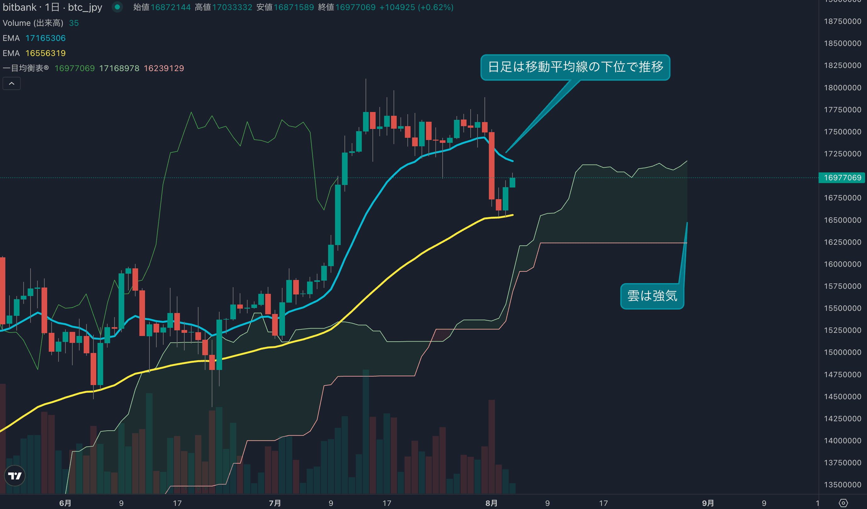 テクニカル分析