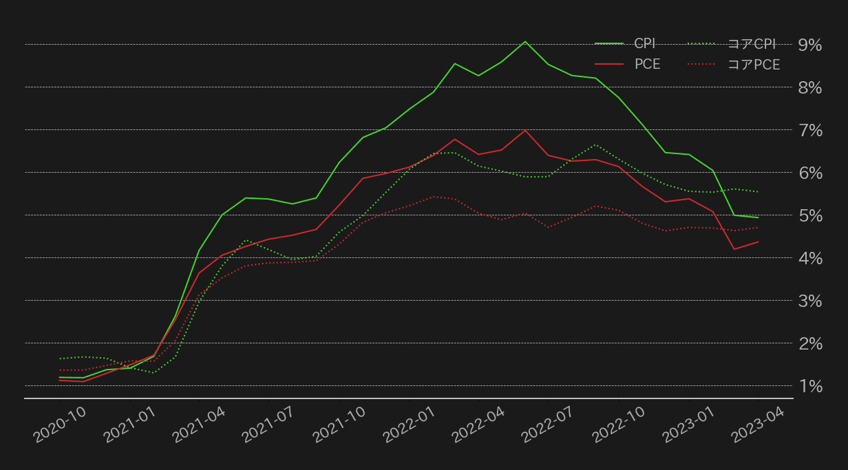 米国のインフレ指標,CPI,PCE
