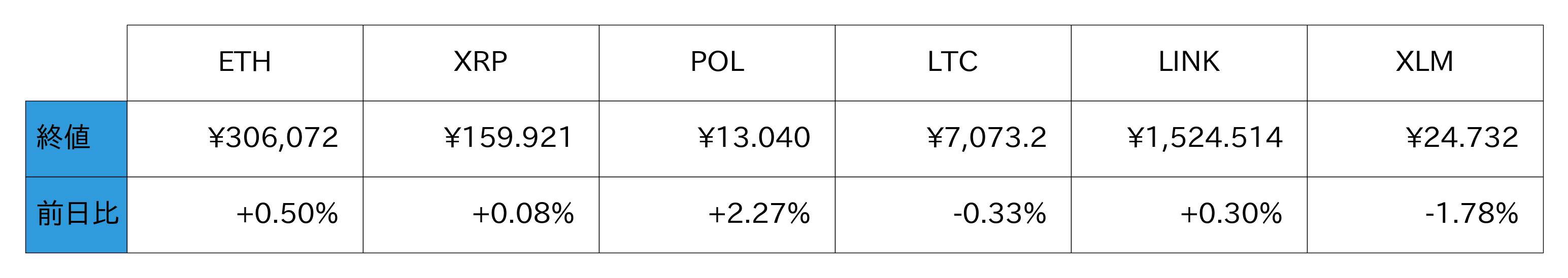 アルトコイン概況