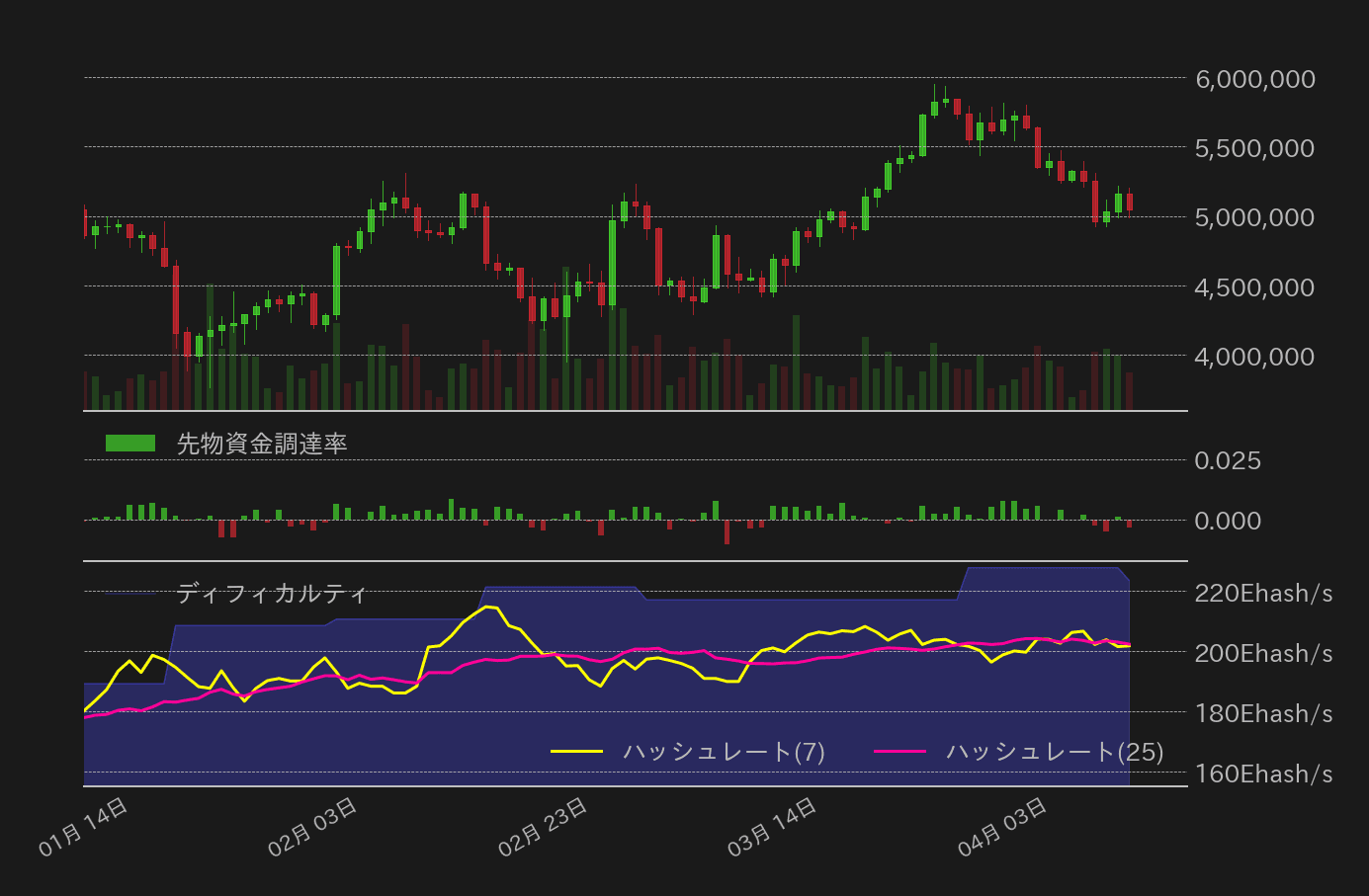 ビットコイン,先物資金調達率,ハッシュレート,ディフィカルティチャート