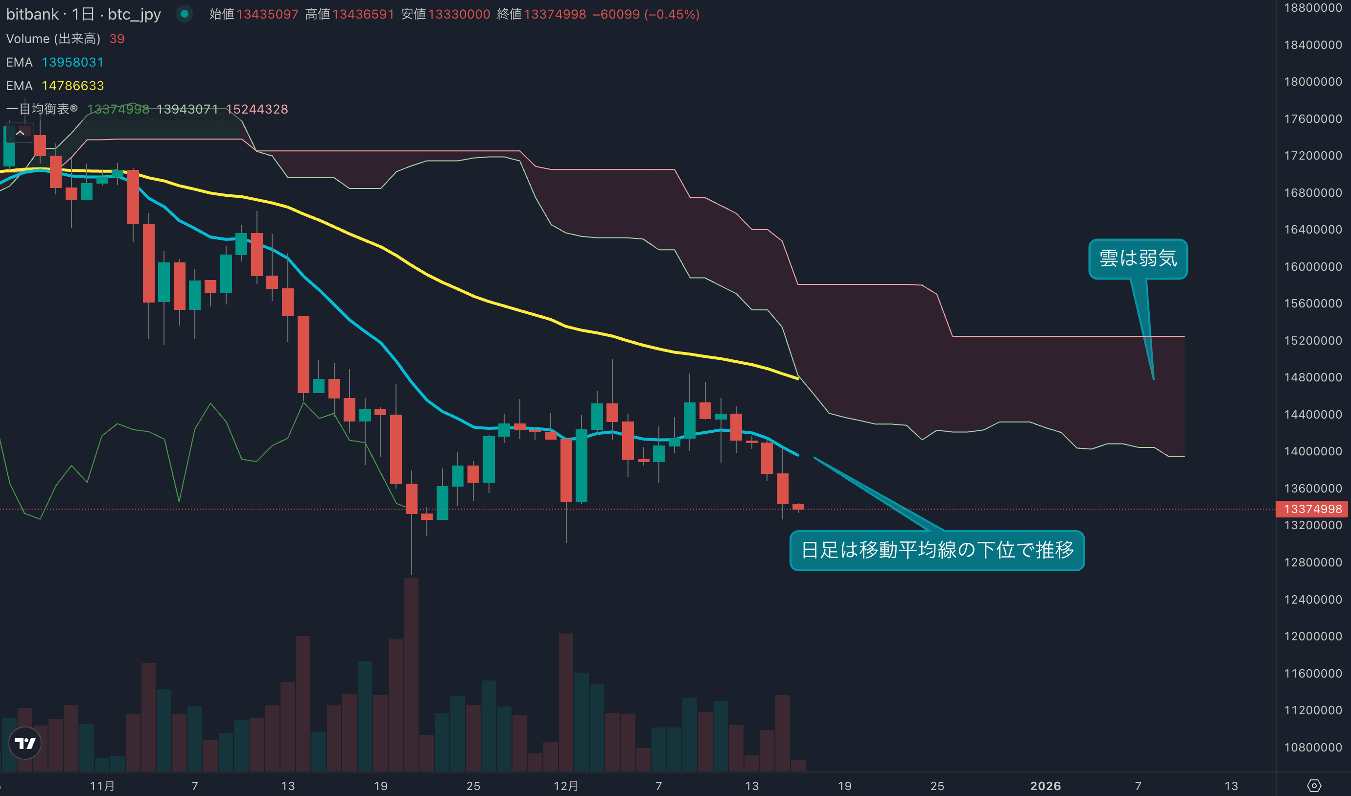 相場は安値を試す動き、安値を割れると下落トレンド再開の可能性