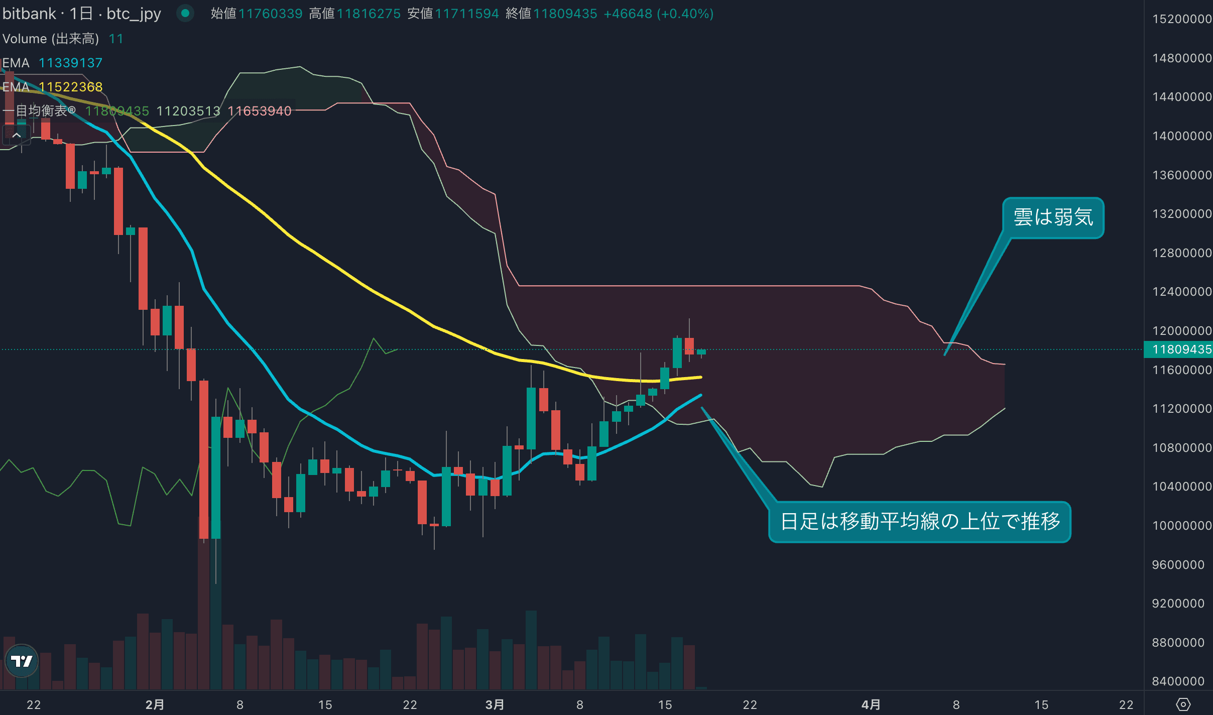 ビットコイン、9日ぶり反落も上昇トレンド維持