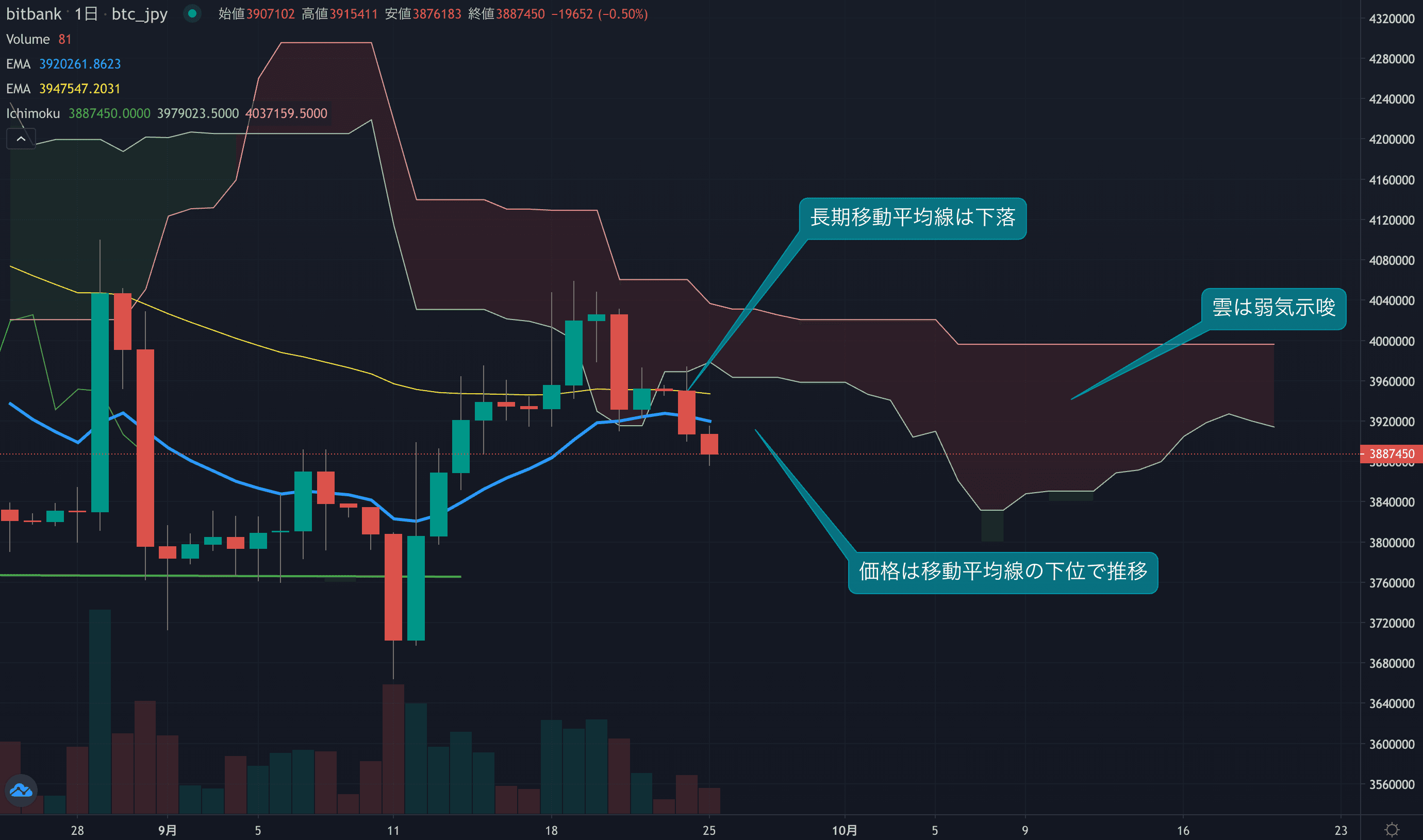 テクニカル分析