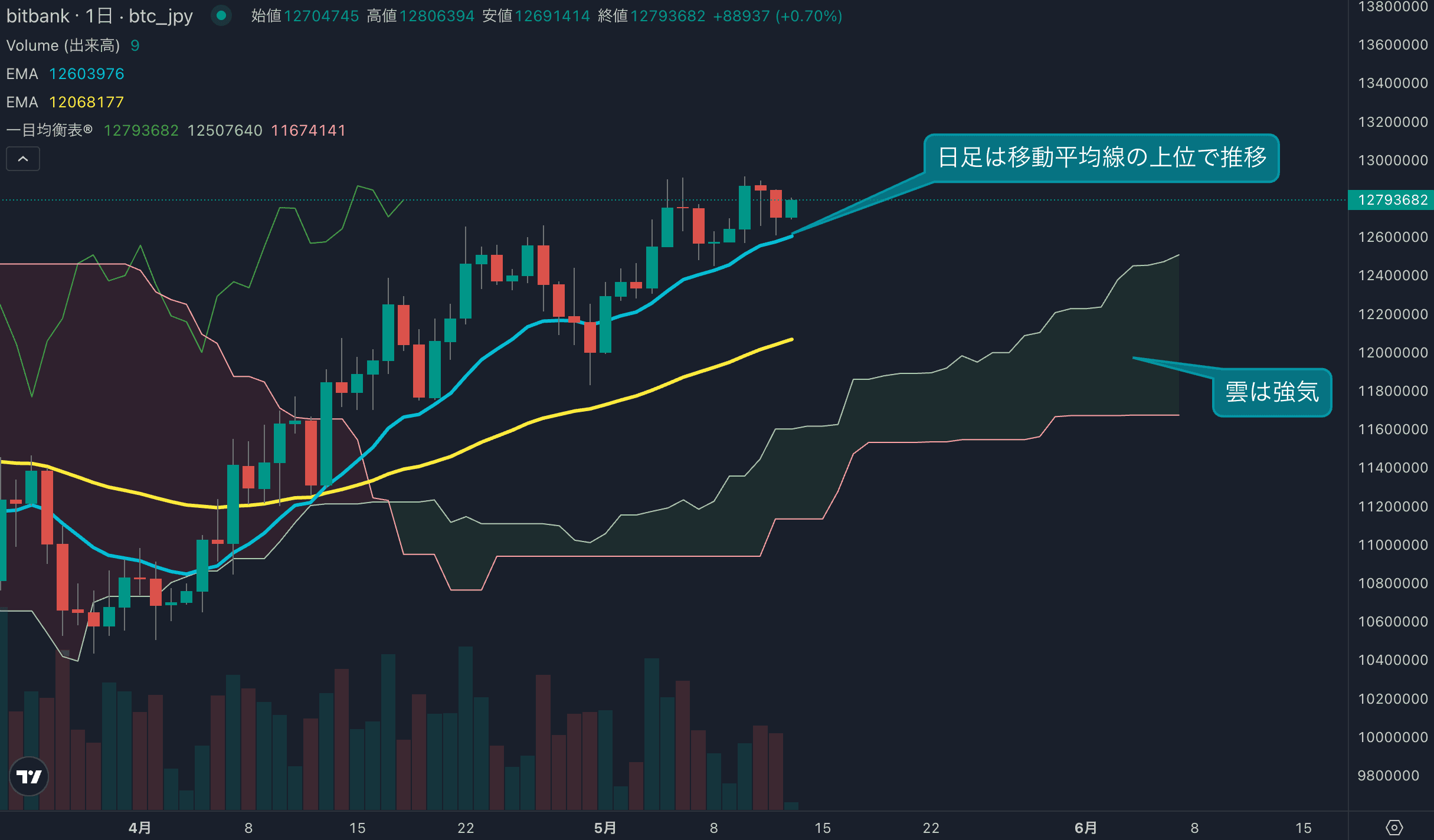 ビットコインは2日続落も14EMA上を維持 押し目買い意識される展開