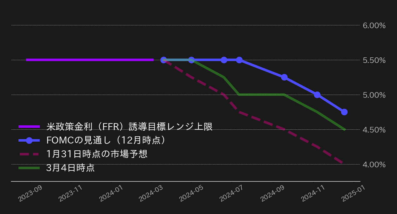 FF金利
