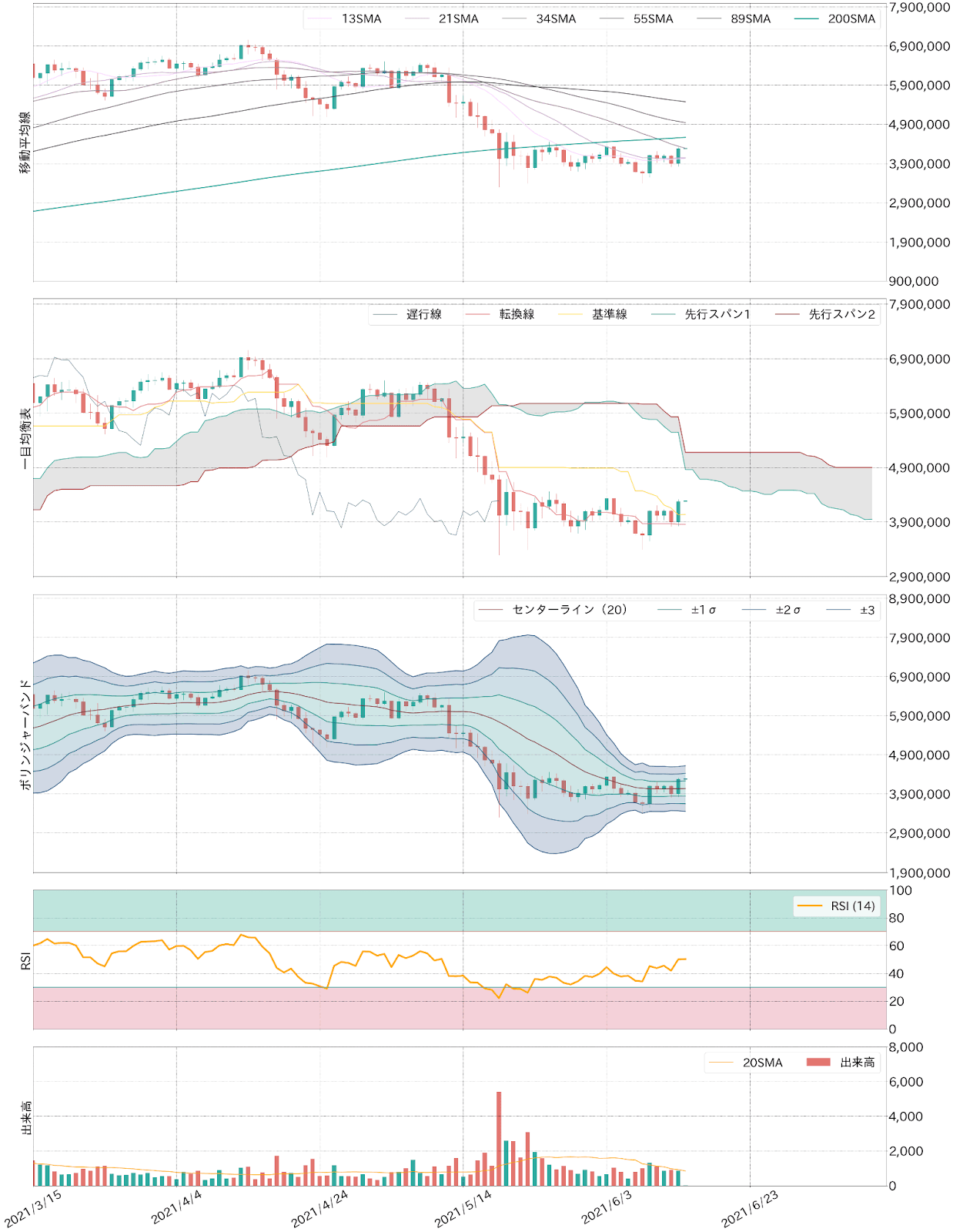 ビットコインテクニカルチャート