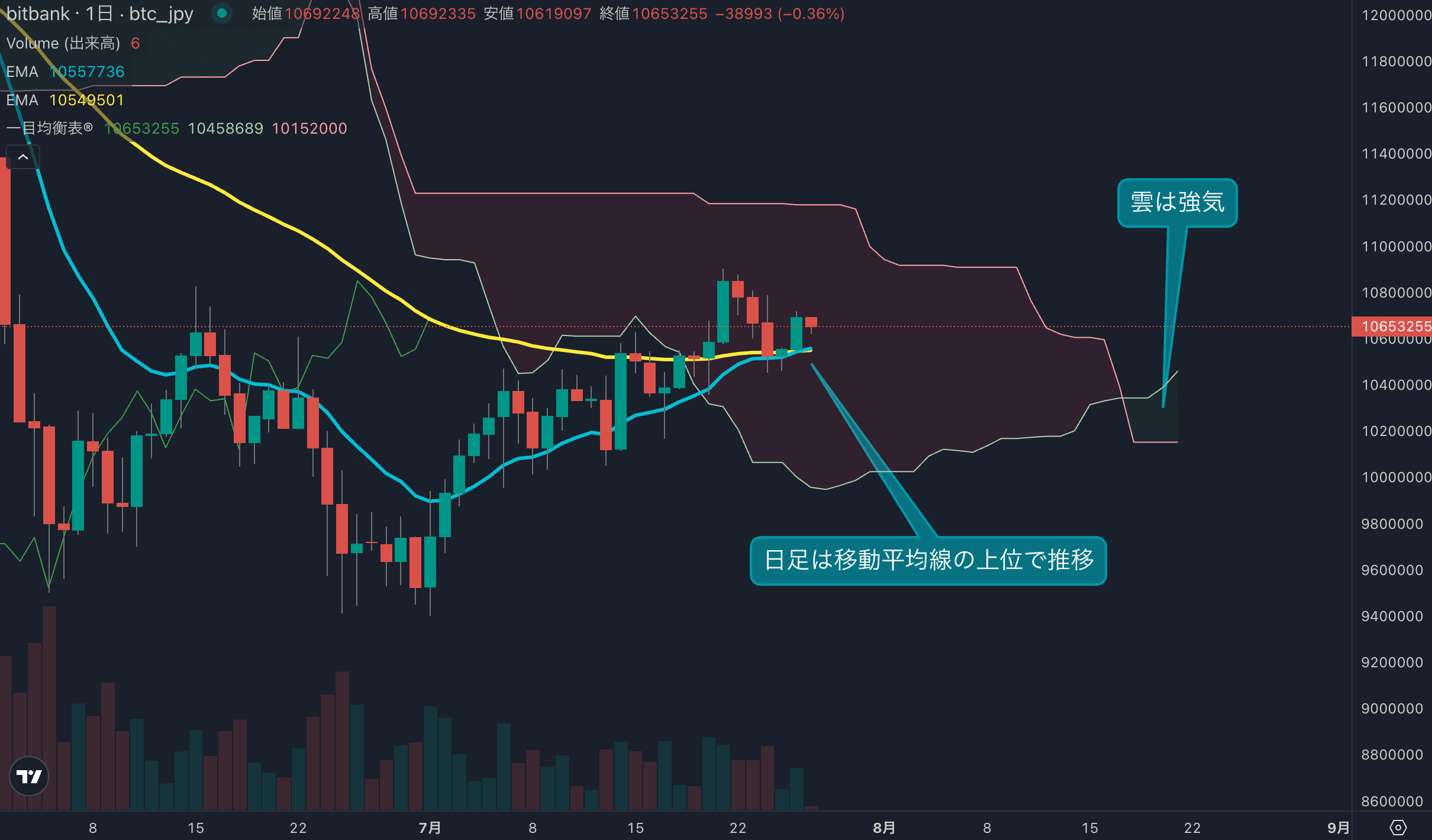 ビットコインは4週連続陽線、1100万円台回復が次の焦点に