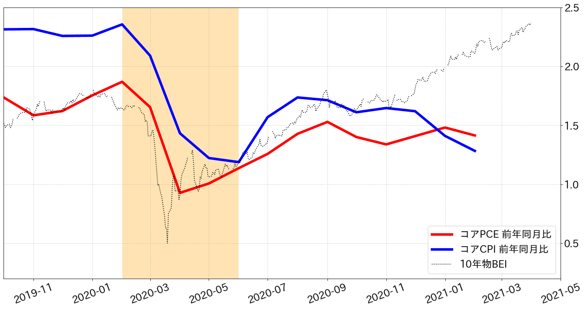 米国PCE、CPIチャート