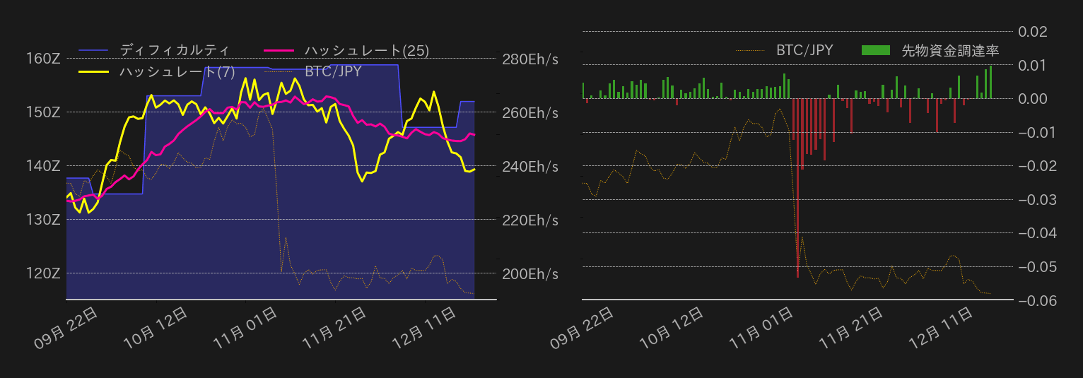 ビットコインハッシュレート,ディフィカルティ,先物資金調達率先物資金調達りつ