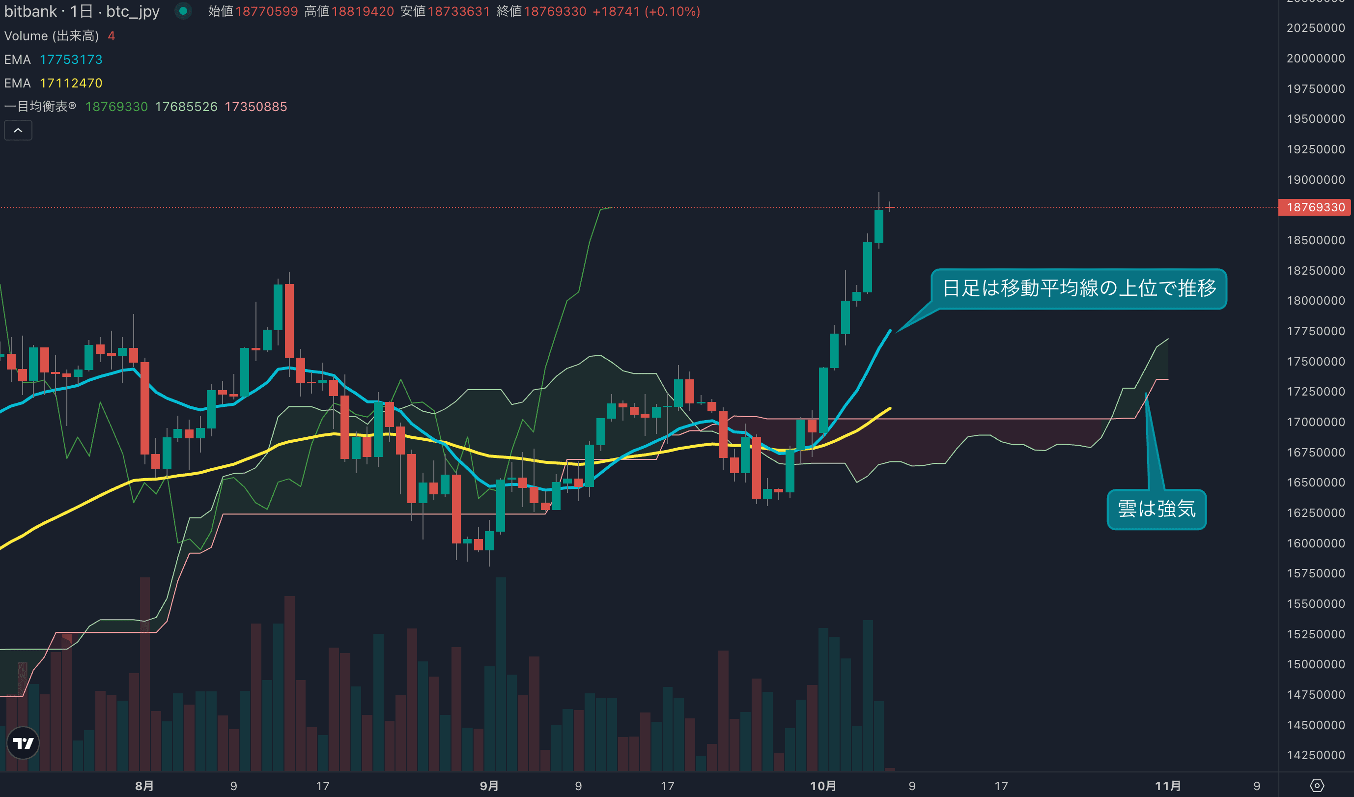 連日の過去最高値更新、価格は1900万円に迫る勢い