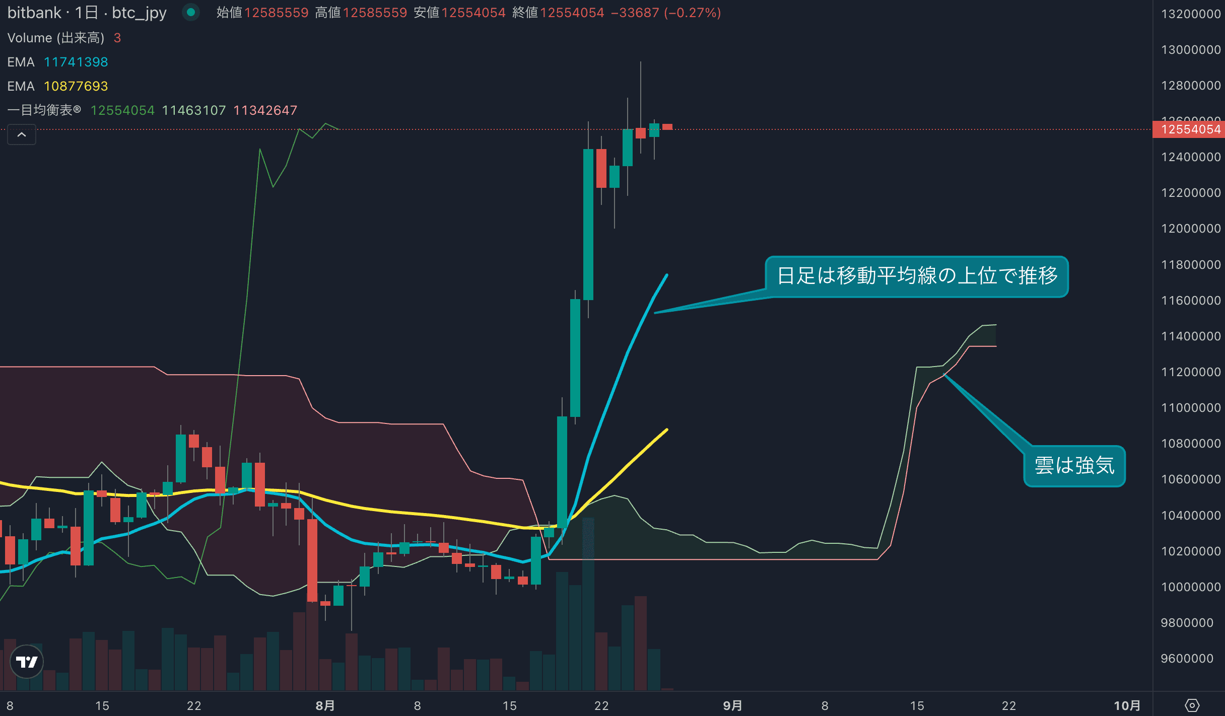 ビットコインは買い戻しで1259万円、上昇トレンド継続