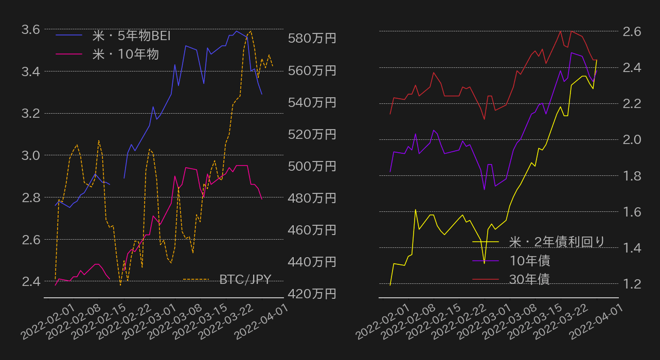 ビットコイン,期待インフレ率,米国際利回り