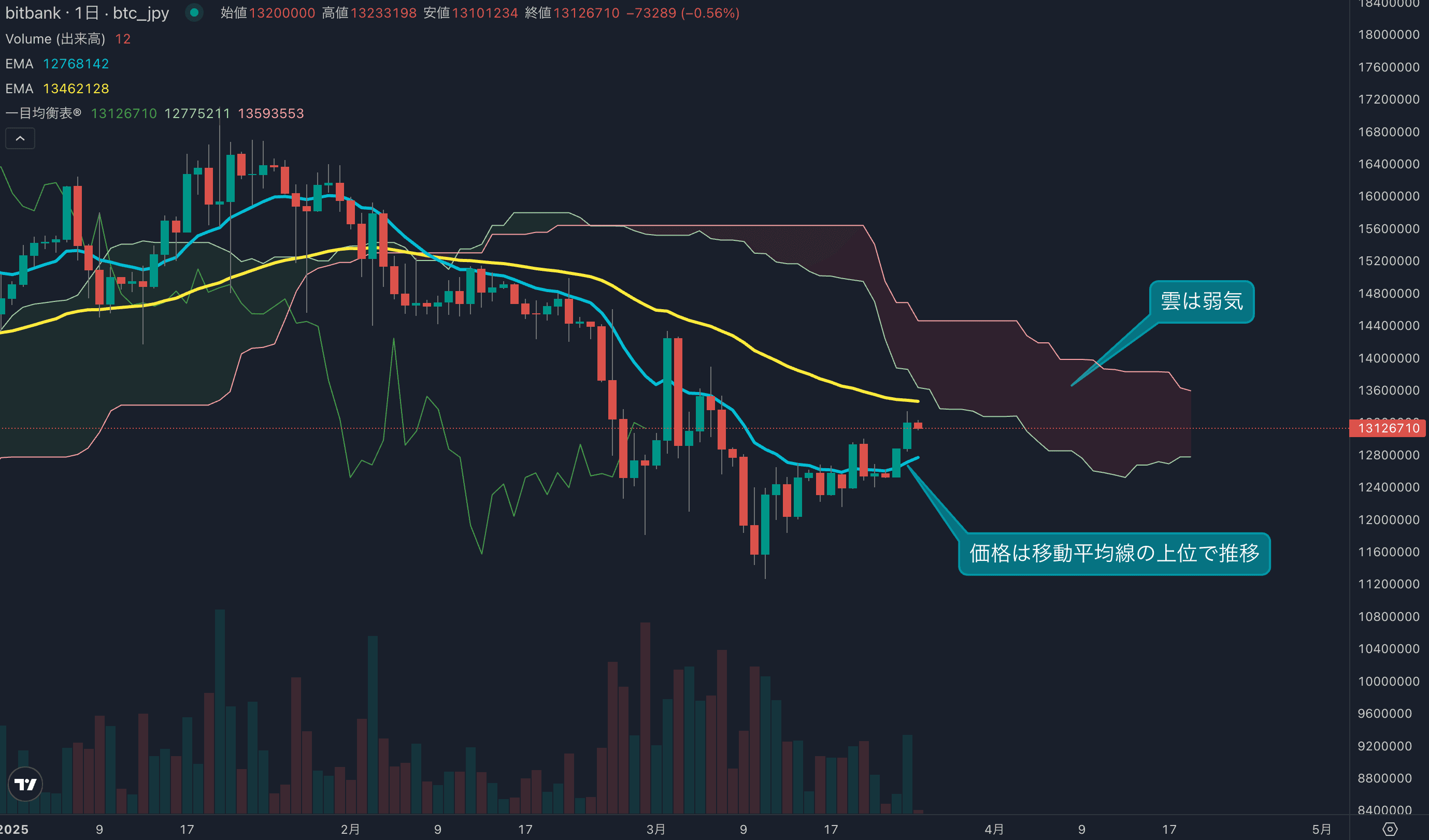 テクニカル分析