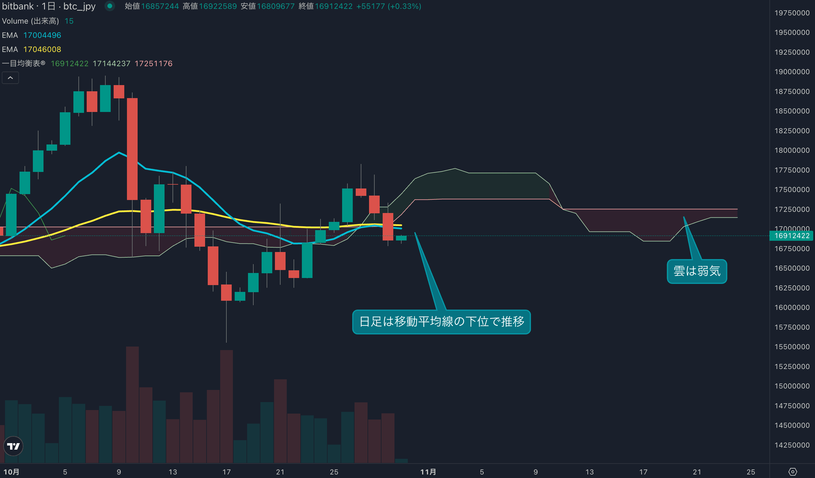 相場は一時1700万円割れ、買い戻しが意識されやすい価格帯まで調整