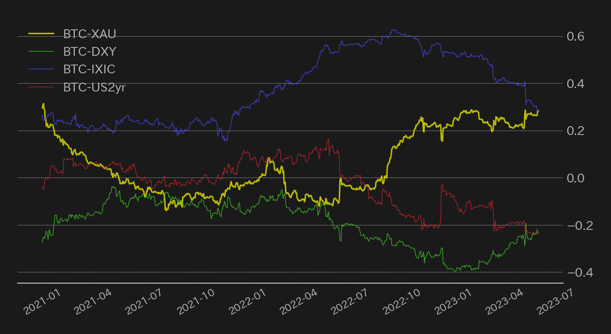 BTCとその他のアセットの相関