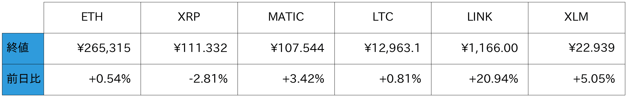 アルトコイン概況