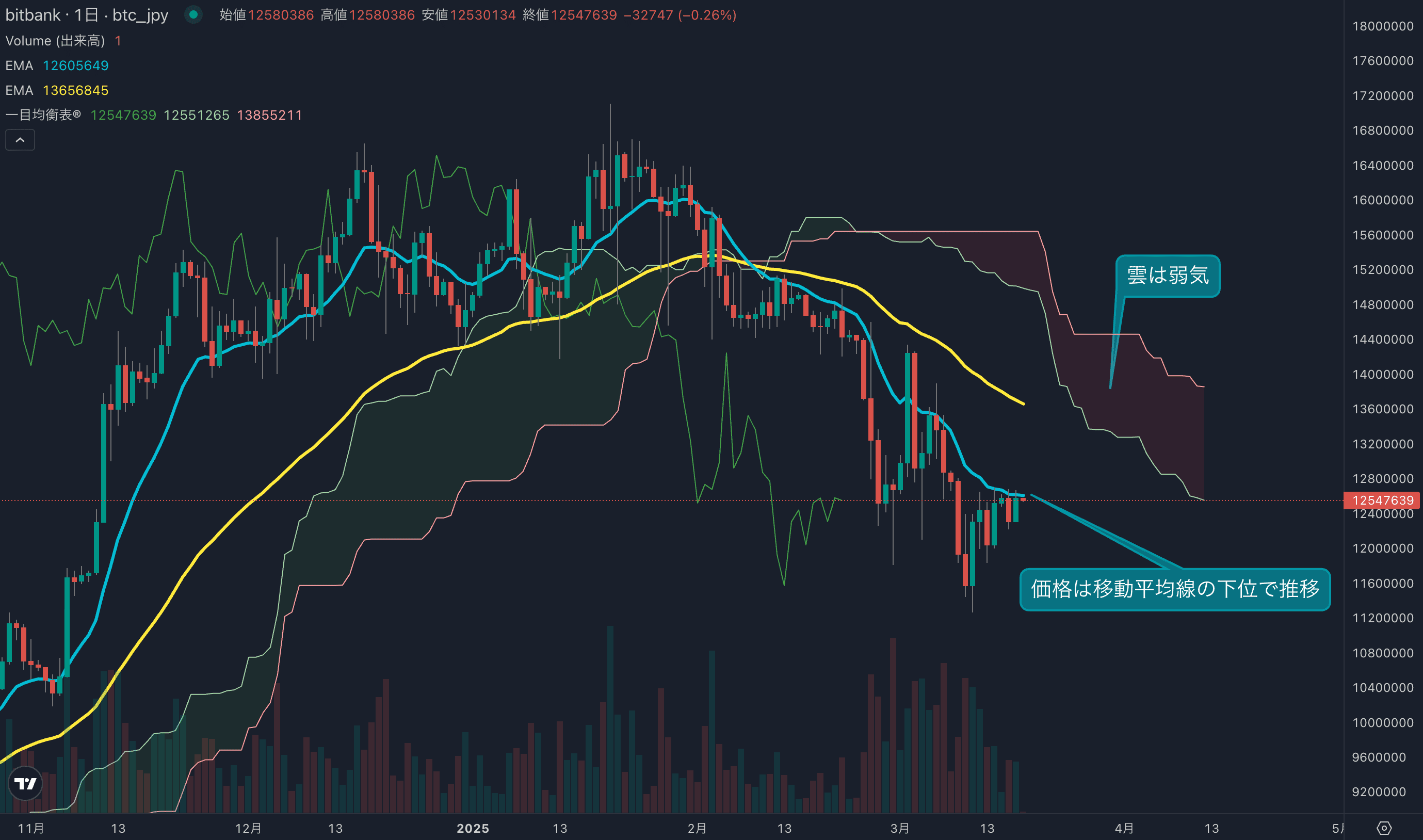 テクニカル分析