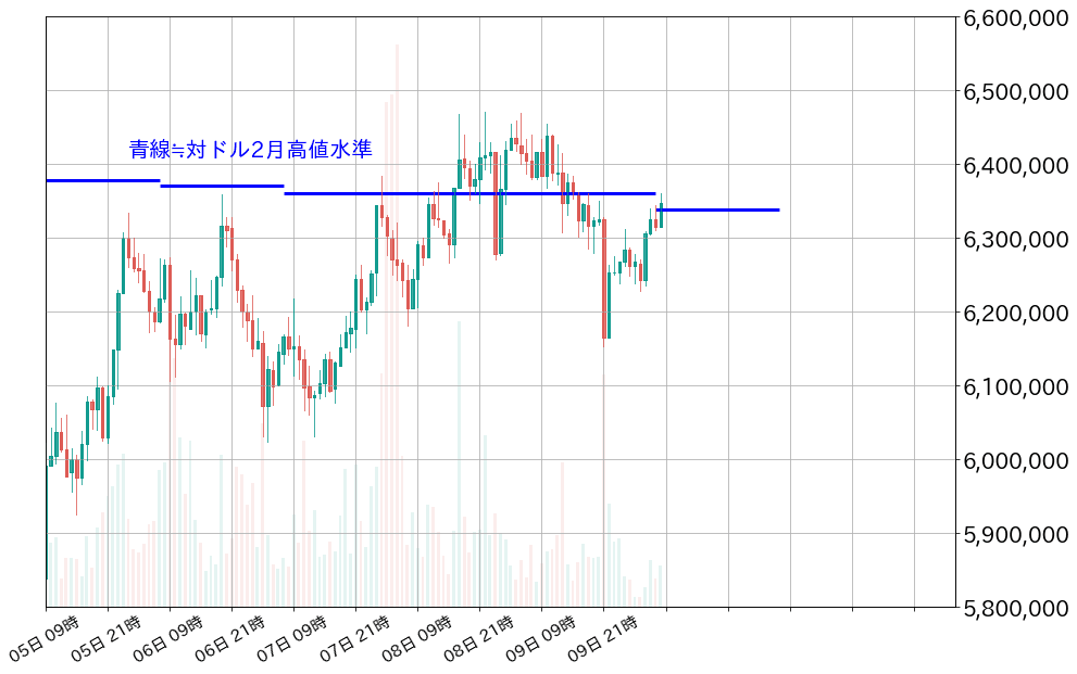 ビットコイン1時間足チャート
