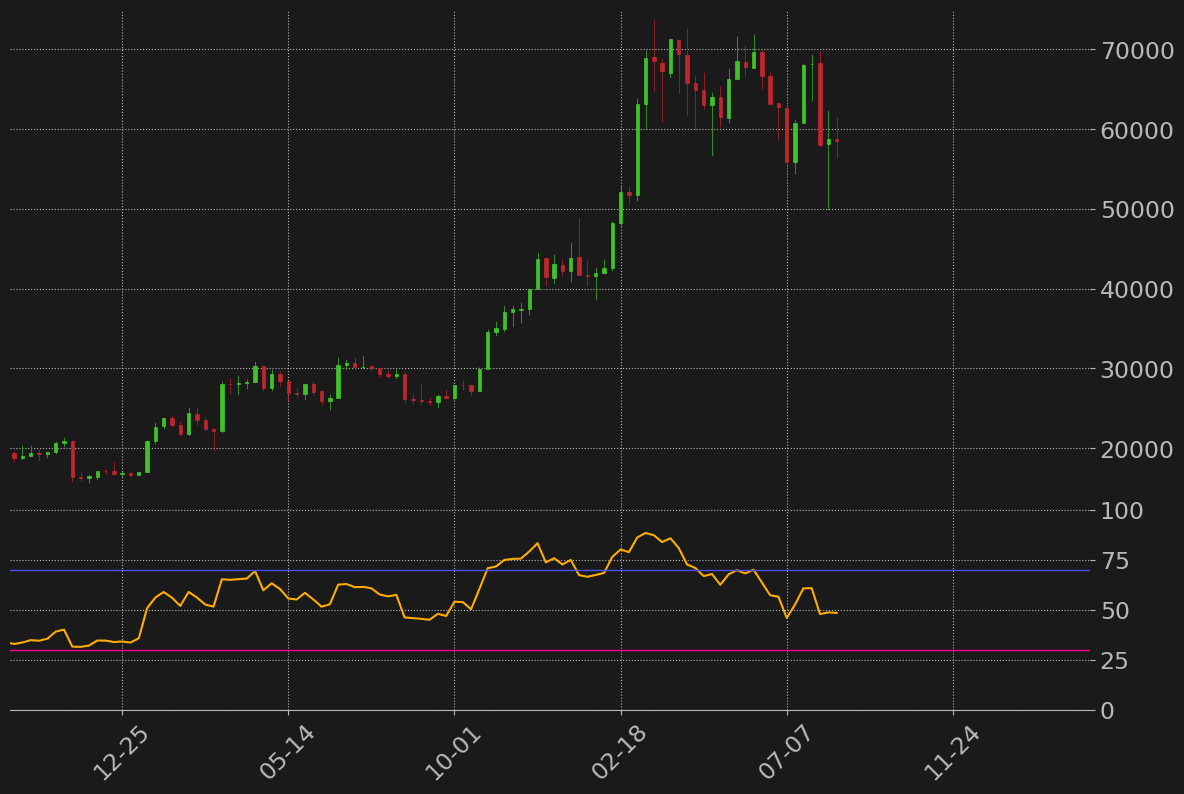 ビットコインドル週足RSI