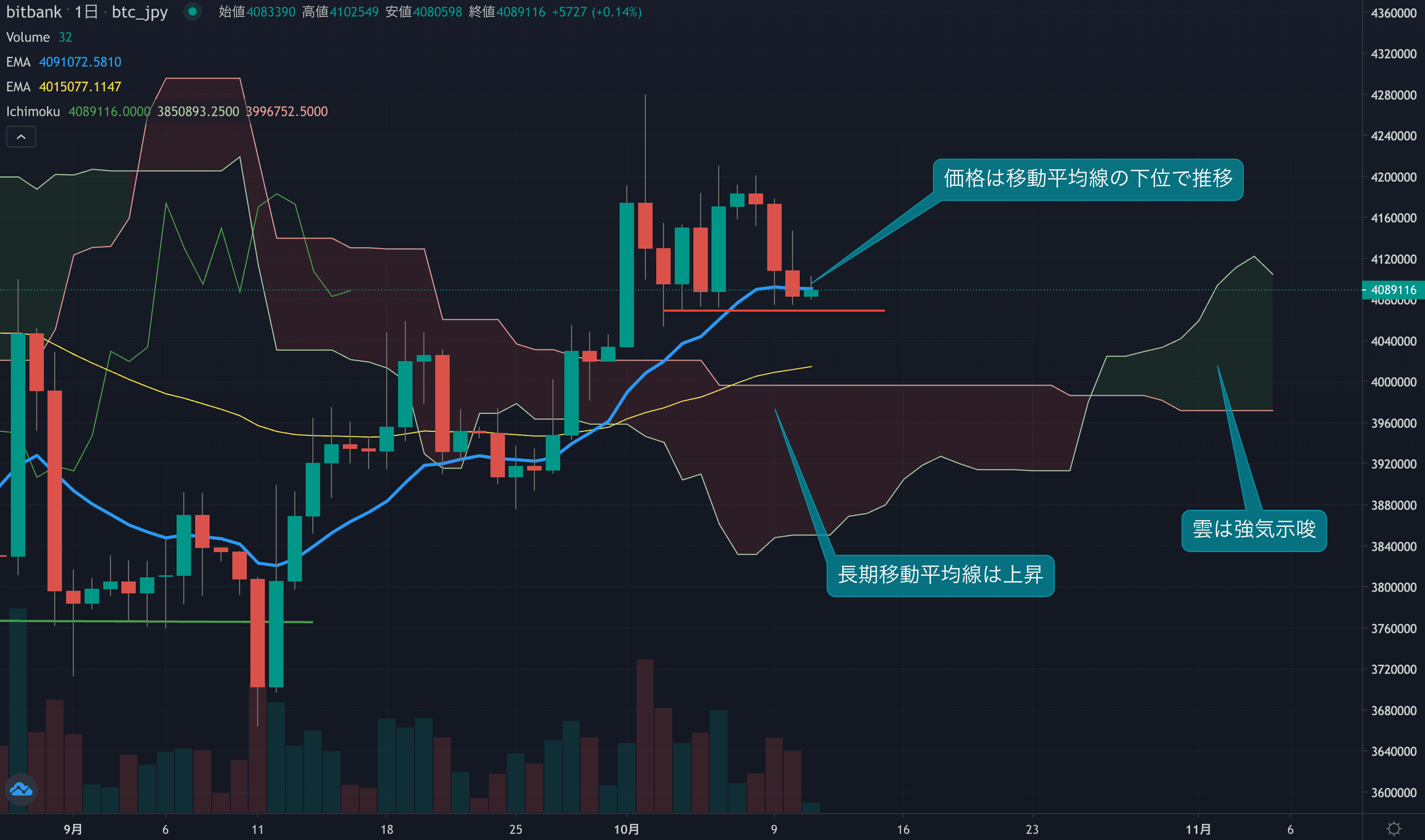 テクニカル分析