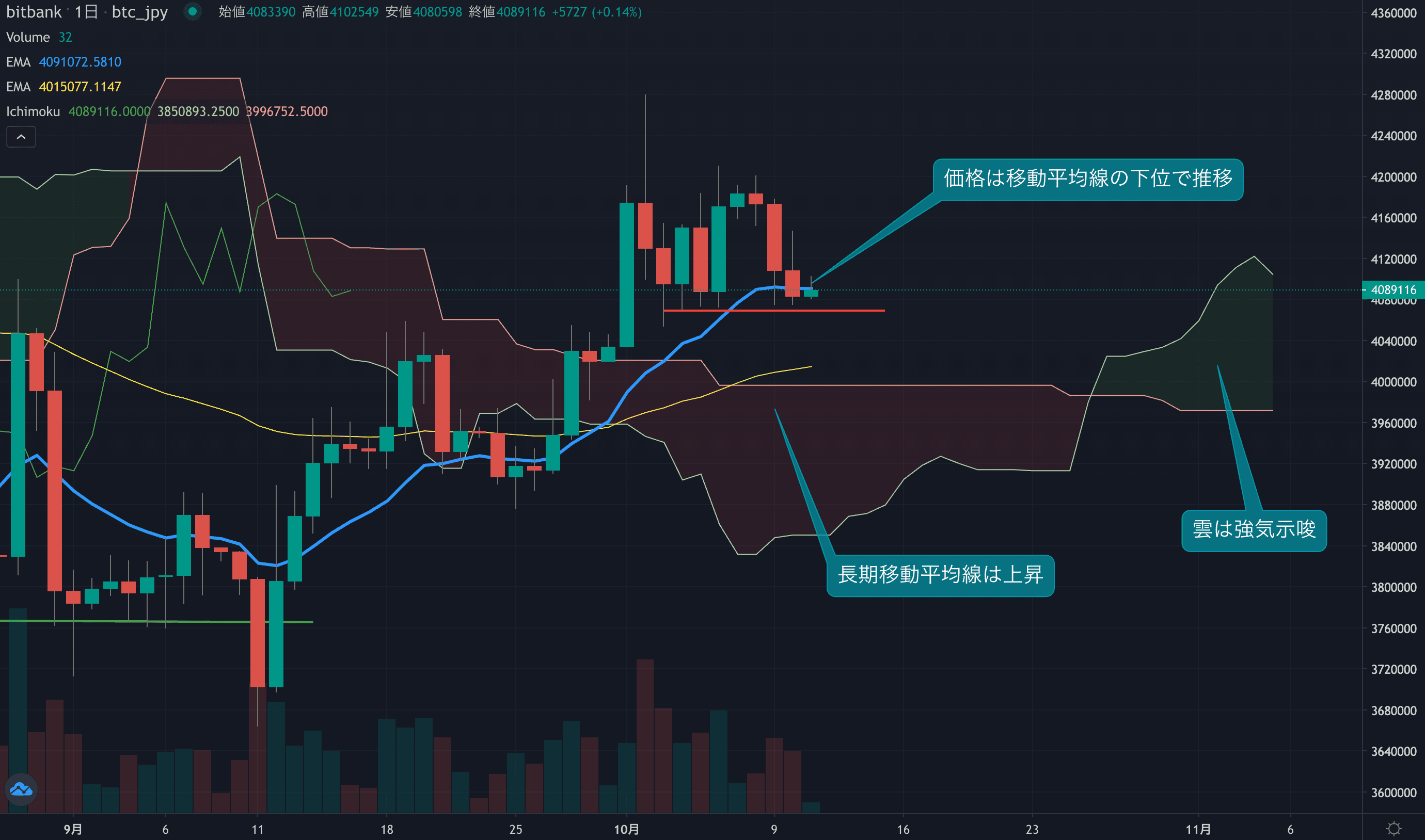 3日連続でマイナスとなる、日足は約2週間ぶりに移動平均線を下回る