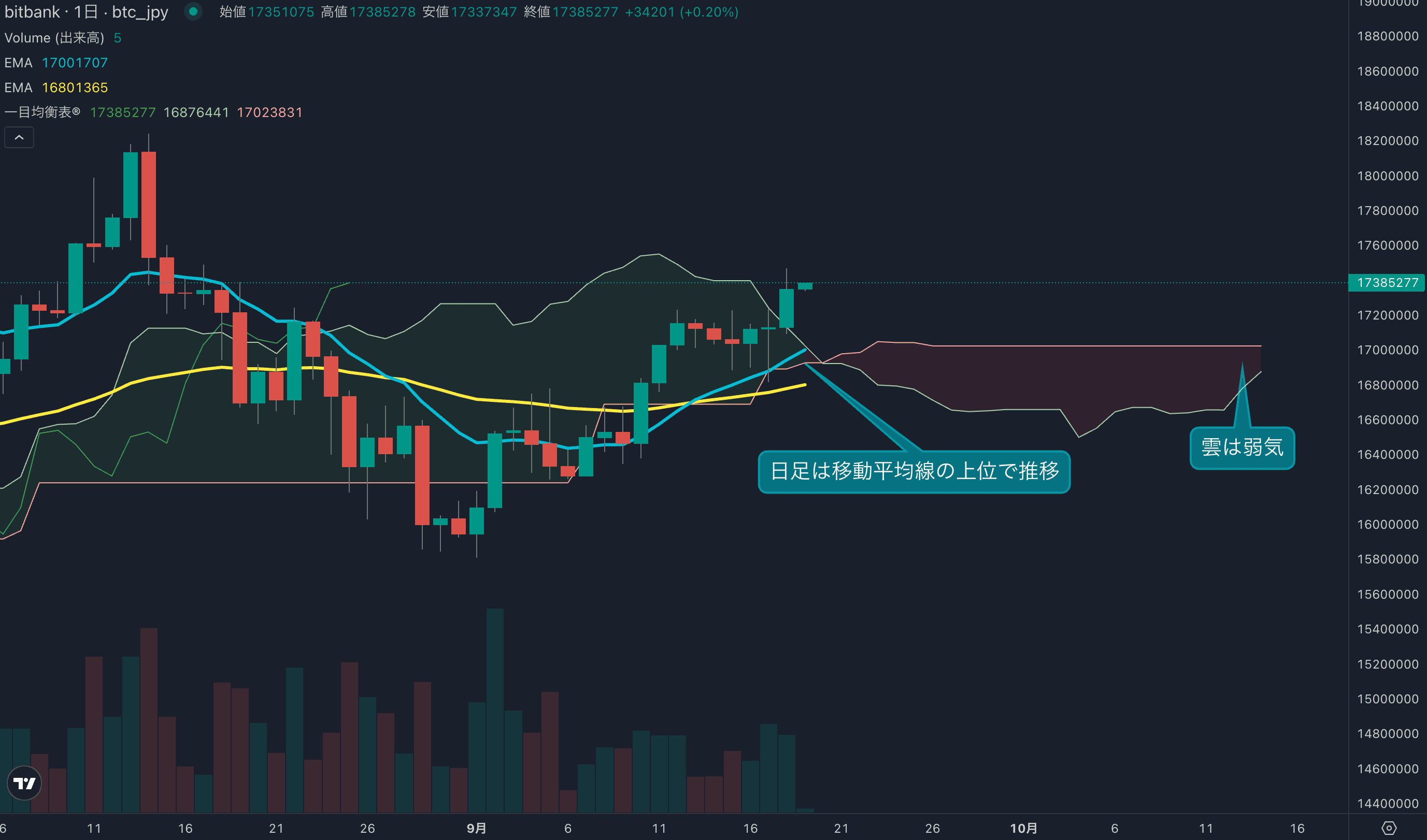 テクニカル分析
