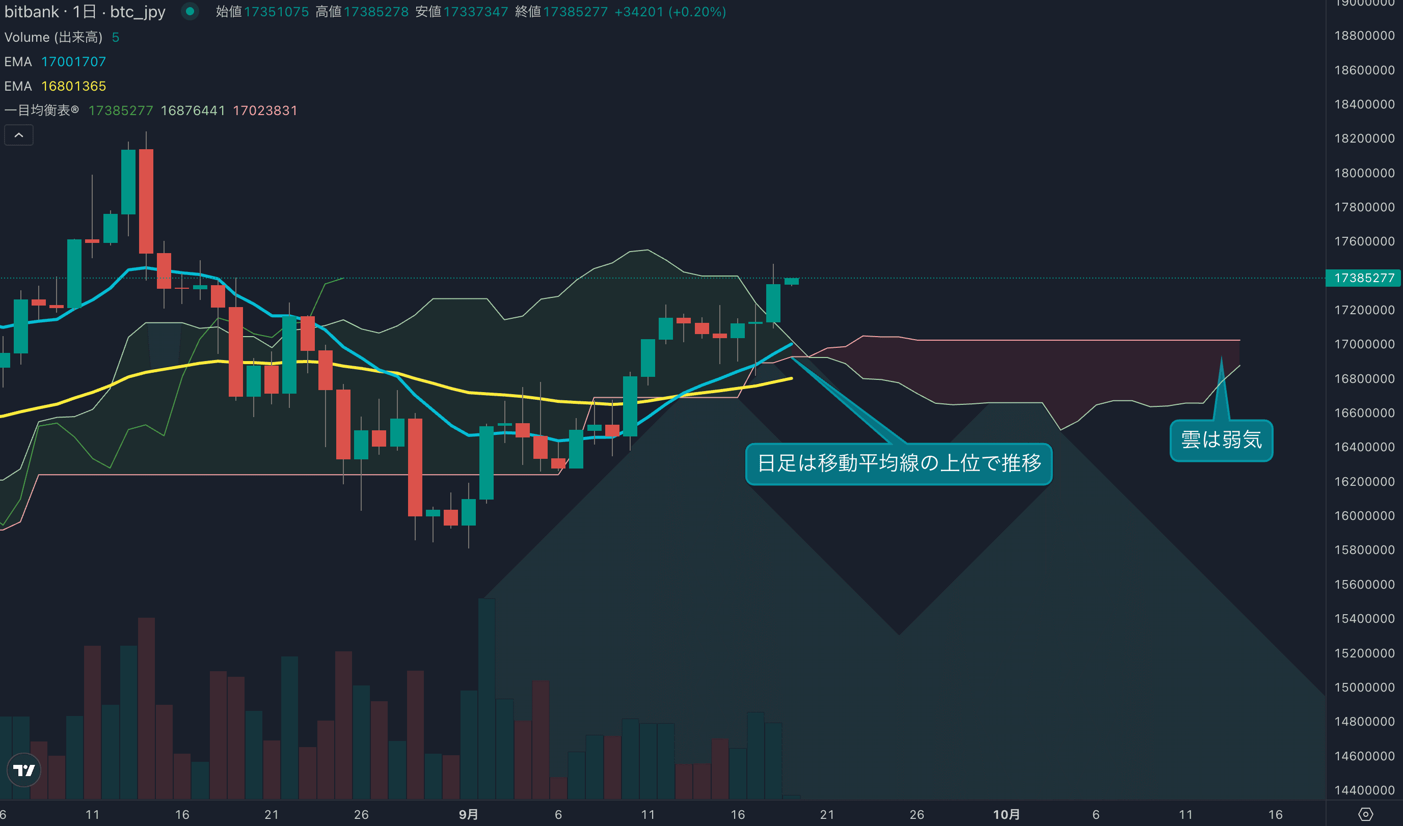 日足は一目均衡表の雲抜け、テクニカルは強気に傾く
