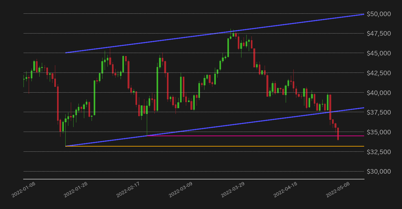 ビットコイン対ドルチャート