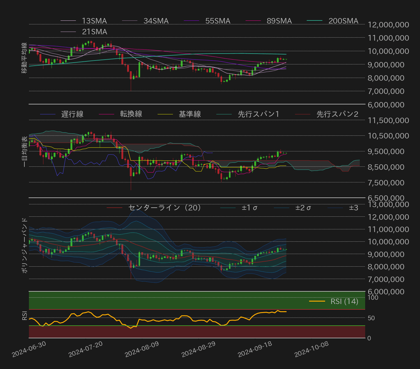 ビットコインテクニカル分析