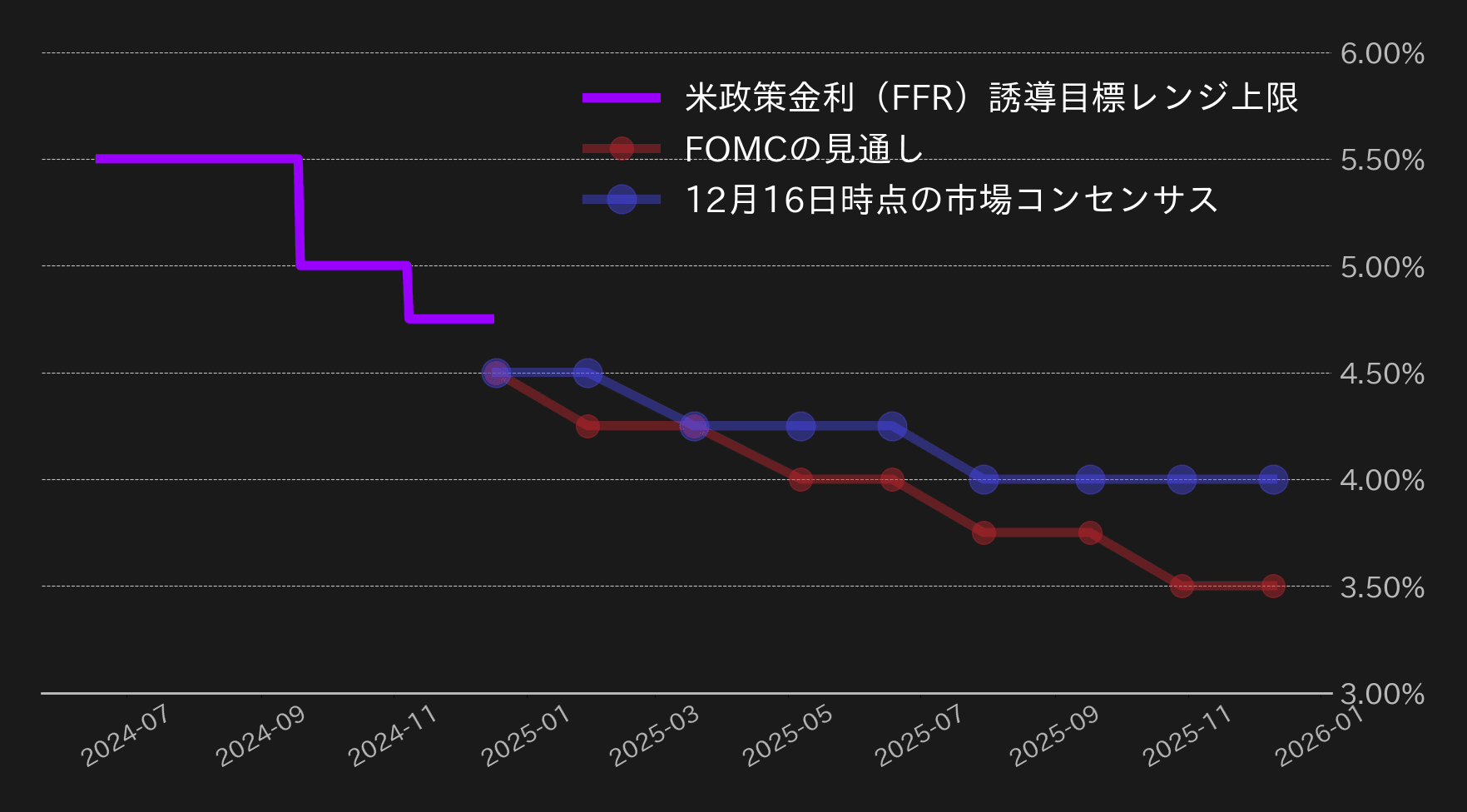 FF金利