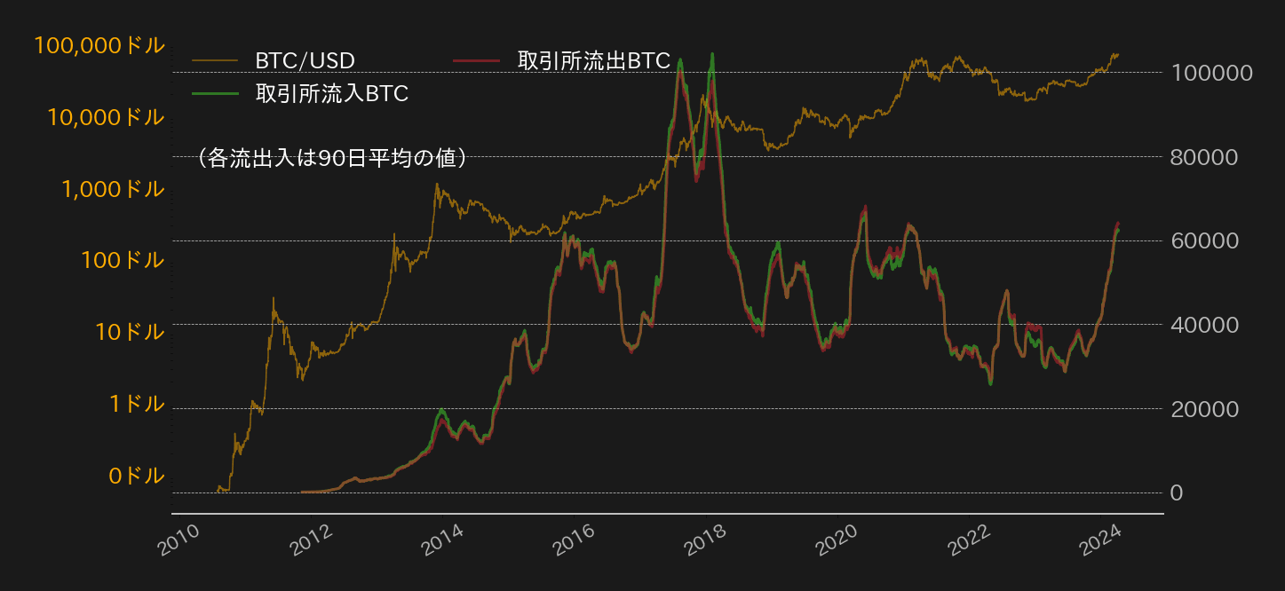 取引所のビットコイン出入量