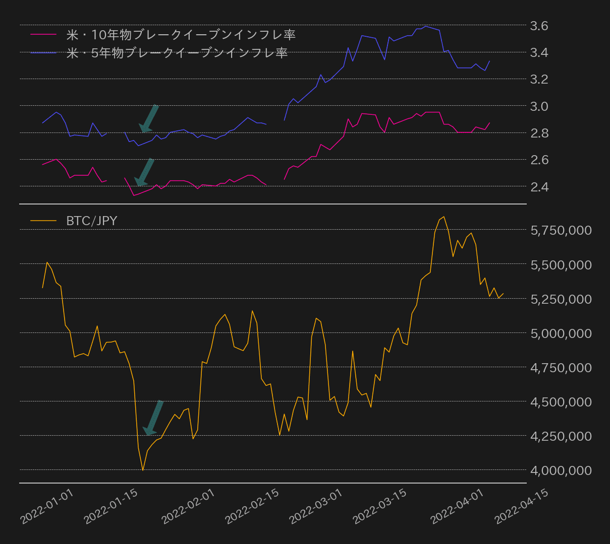 米期待インフレ,ビットコインチャート