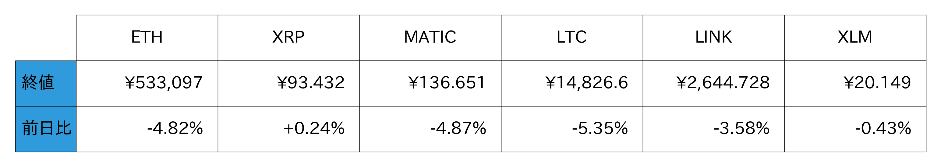 アルトコイン概況