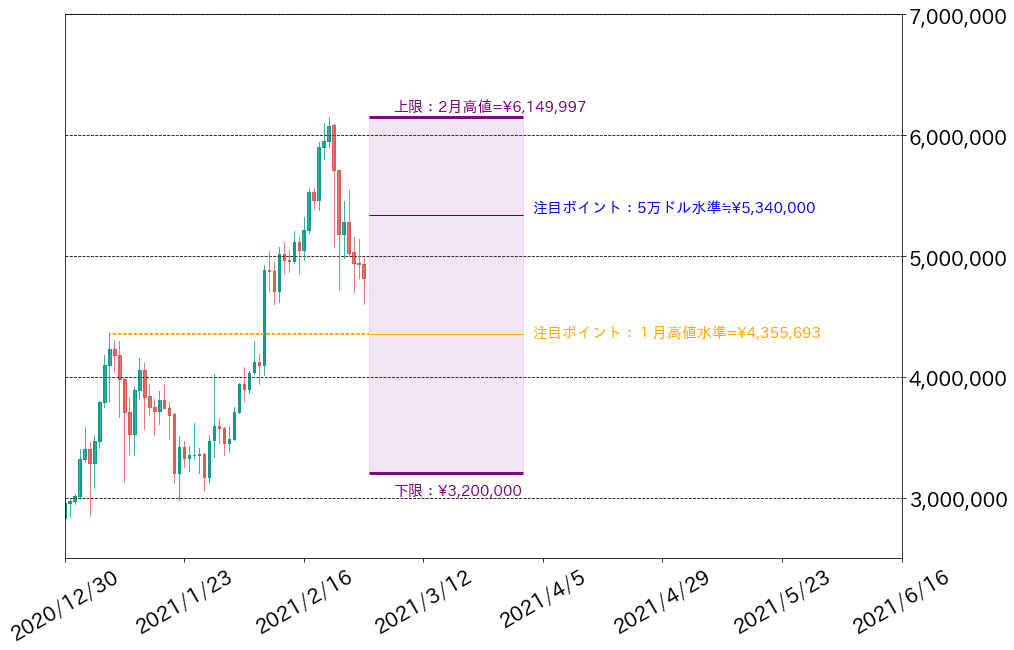 ビットコインチャート見通し