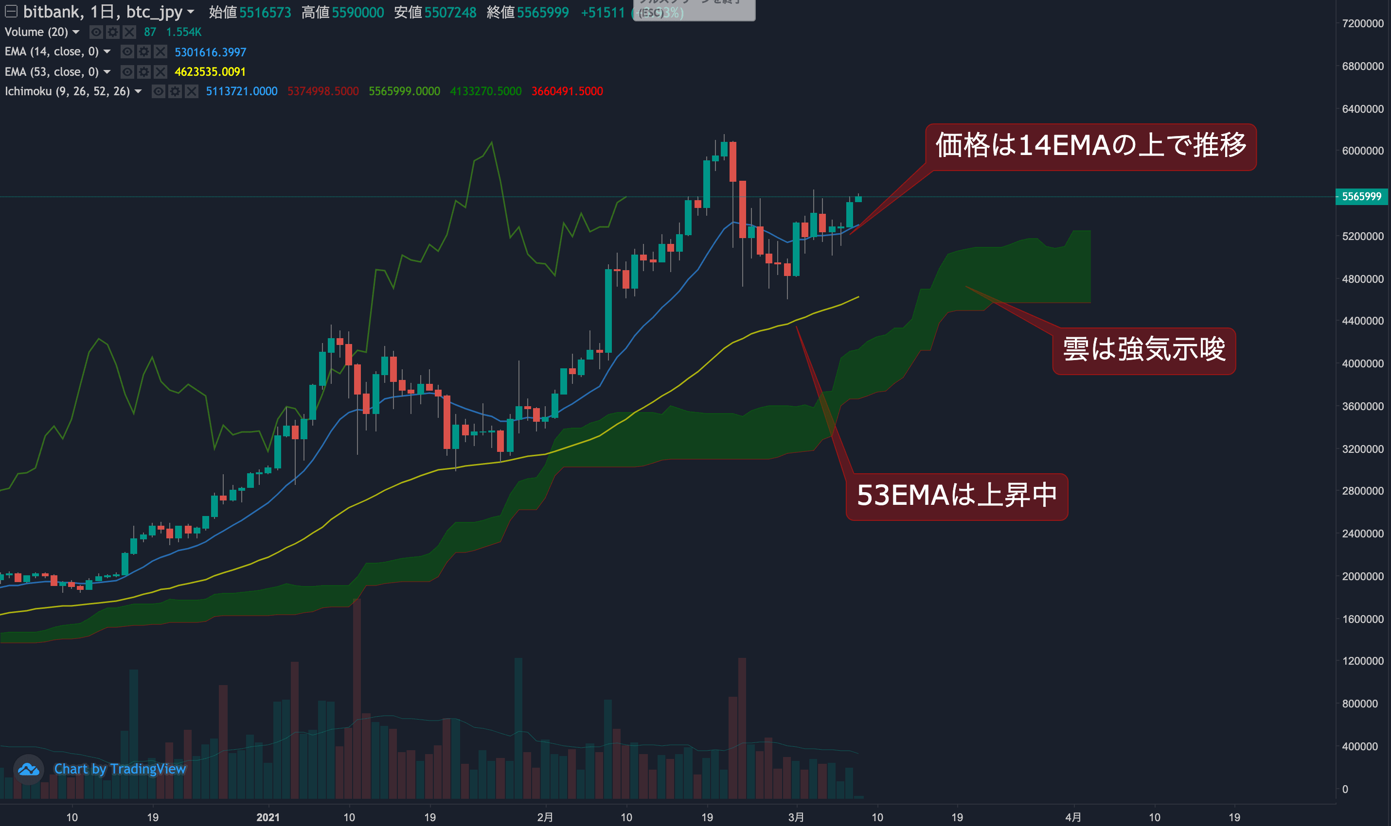 ビットコイン相場分析 : 週末に強い動き、560万円を試す展開