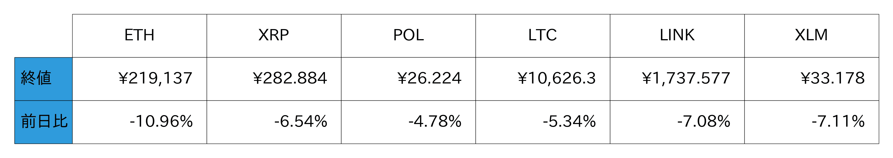 アルトコイン概況