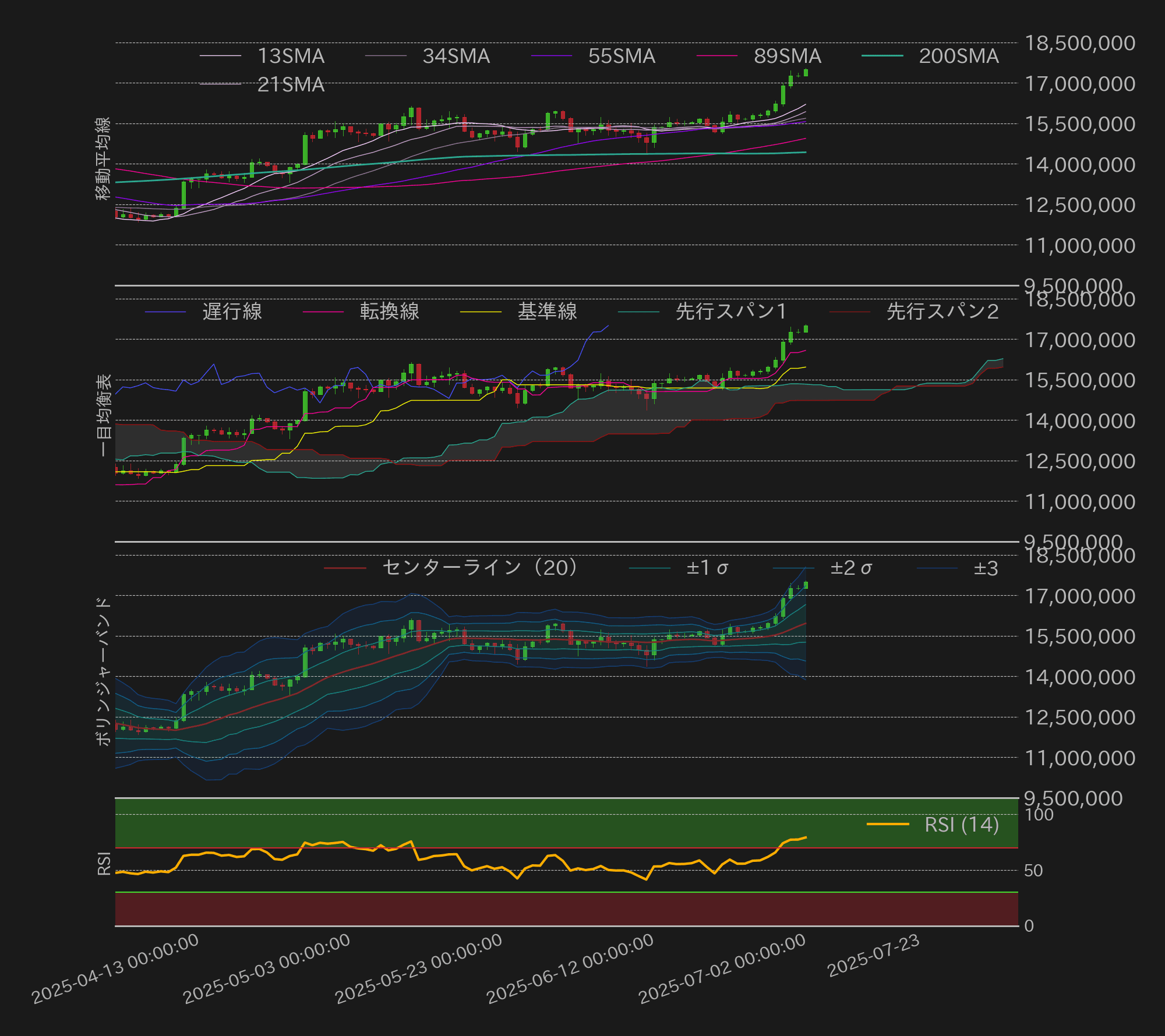 ビットコインテクニカル分析
