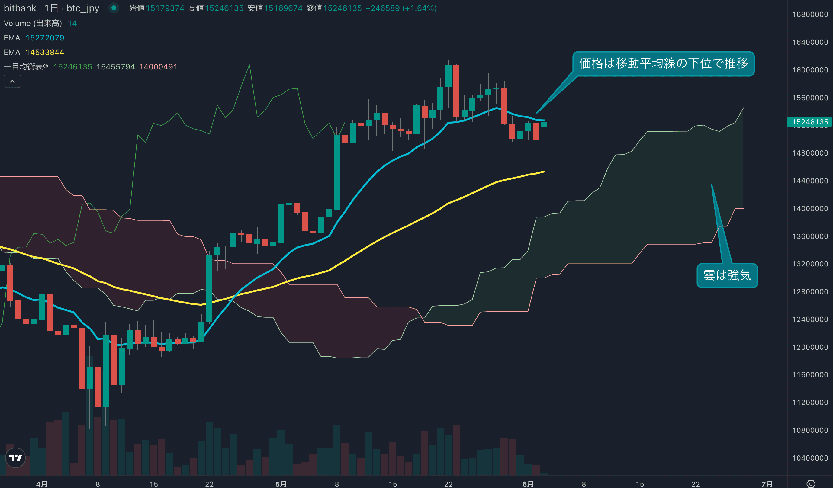 テクニカル分析