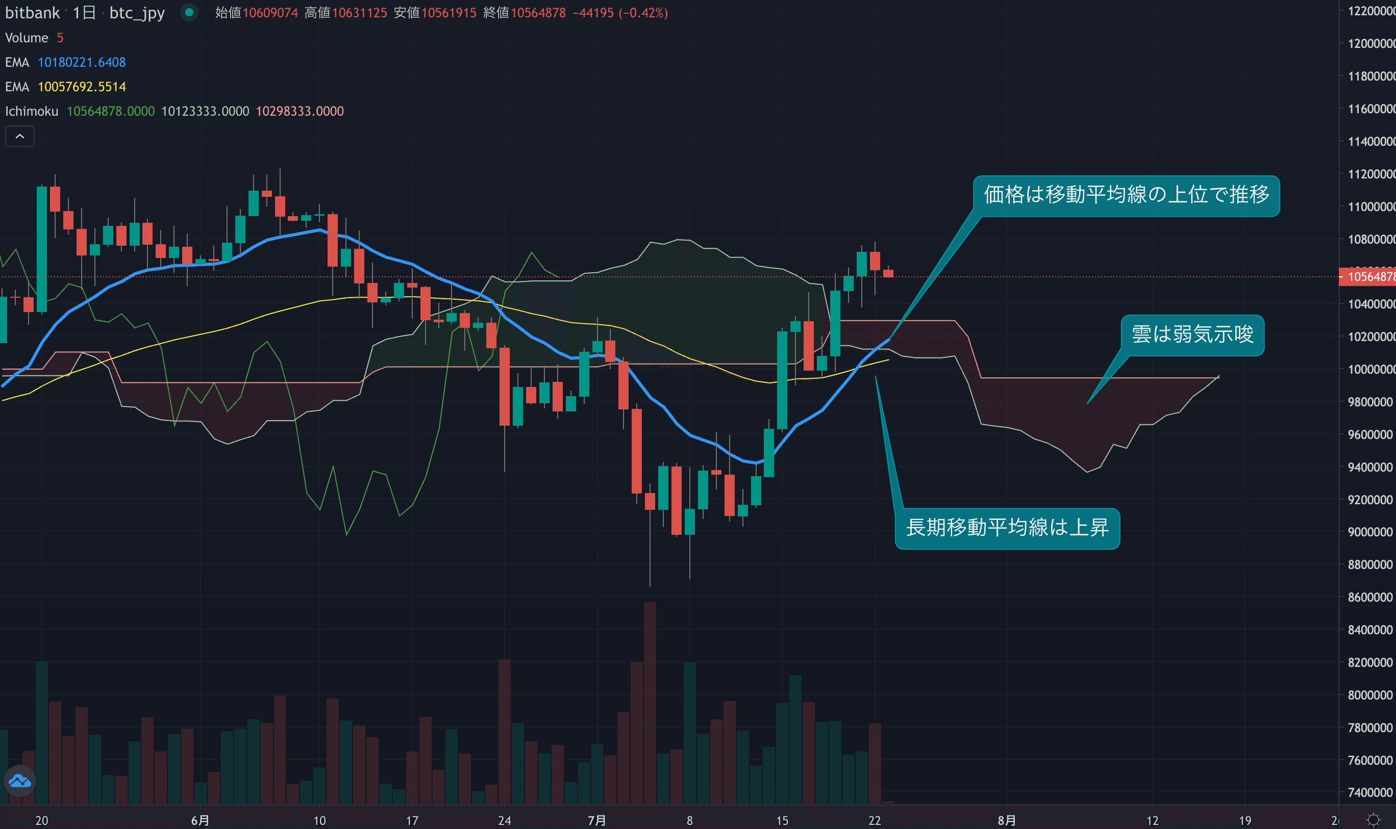 テクニカル分析