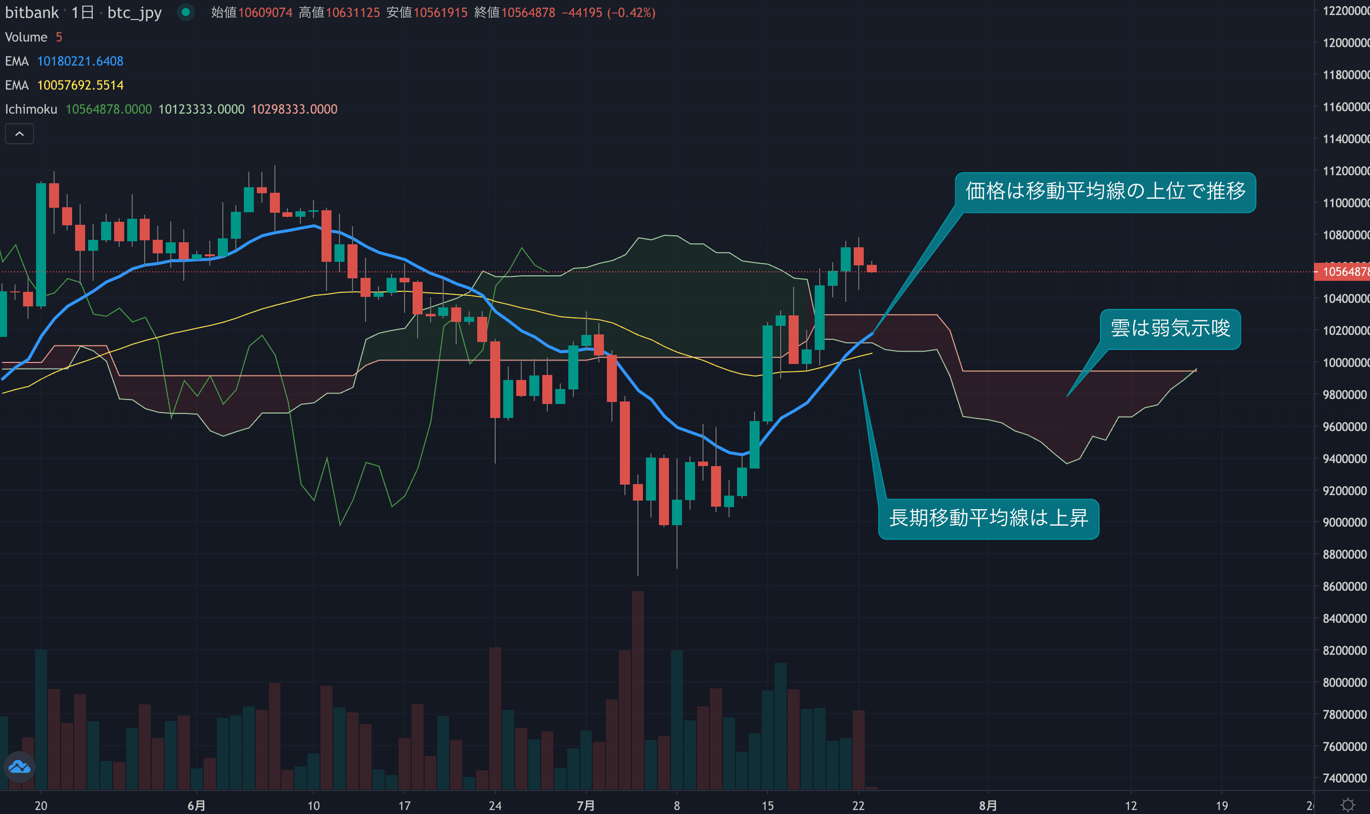 先週の大幅上昇の反動から月曜日は反落、一目均衡表の雲は強気示唆へ移行