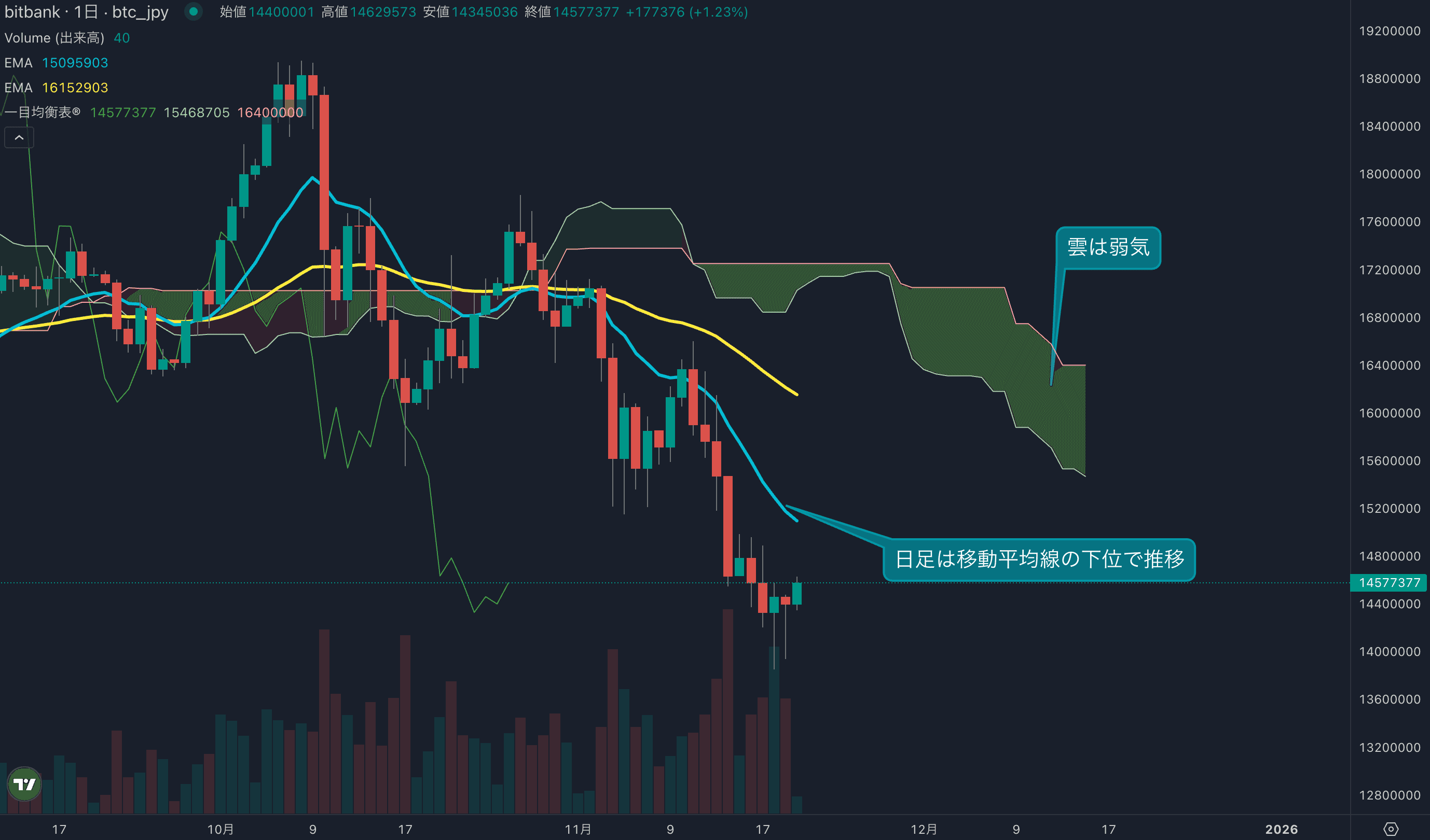 再度1400万円割れから買い戻し、安値圏では底堅く推移