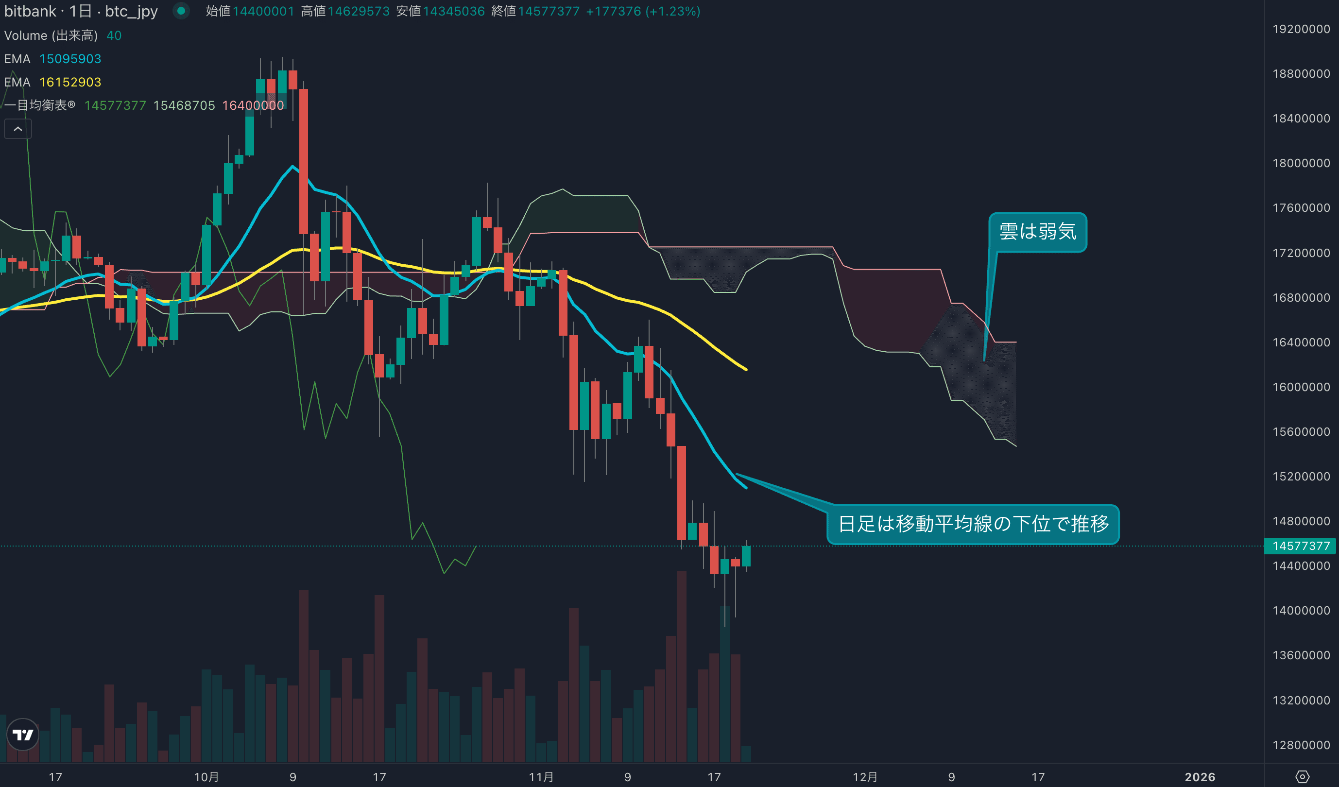 再度1400万円割れから買い戻し、安値圏では底堅く推移