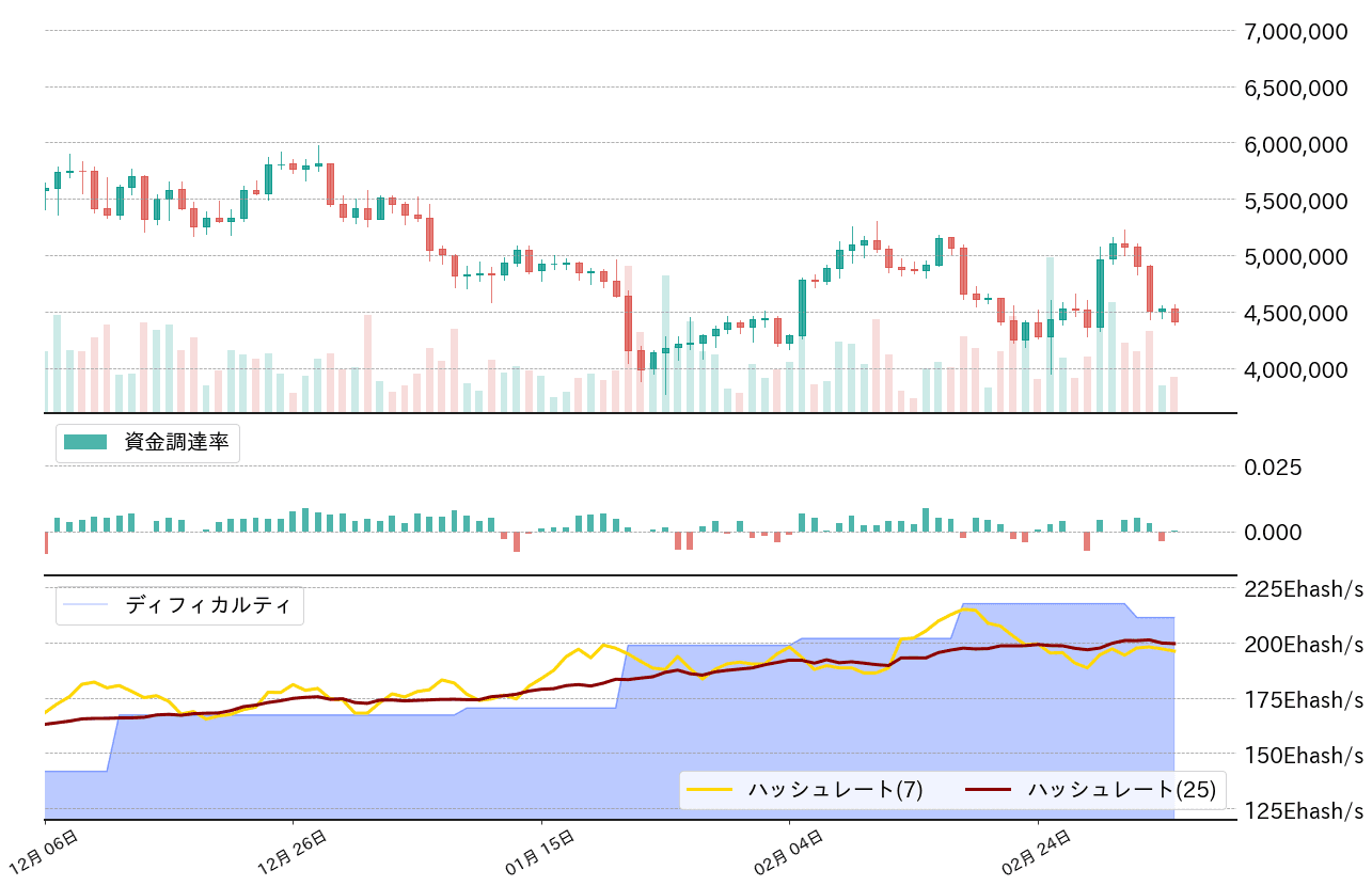 ビットコイン,先物資金調達率,ハッシュレート,ディフィカルティチャート
