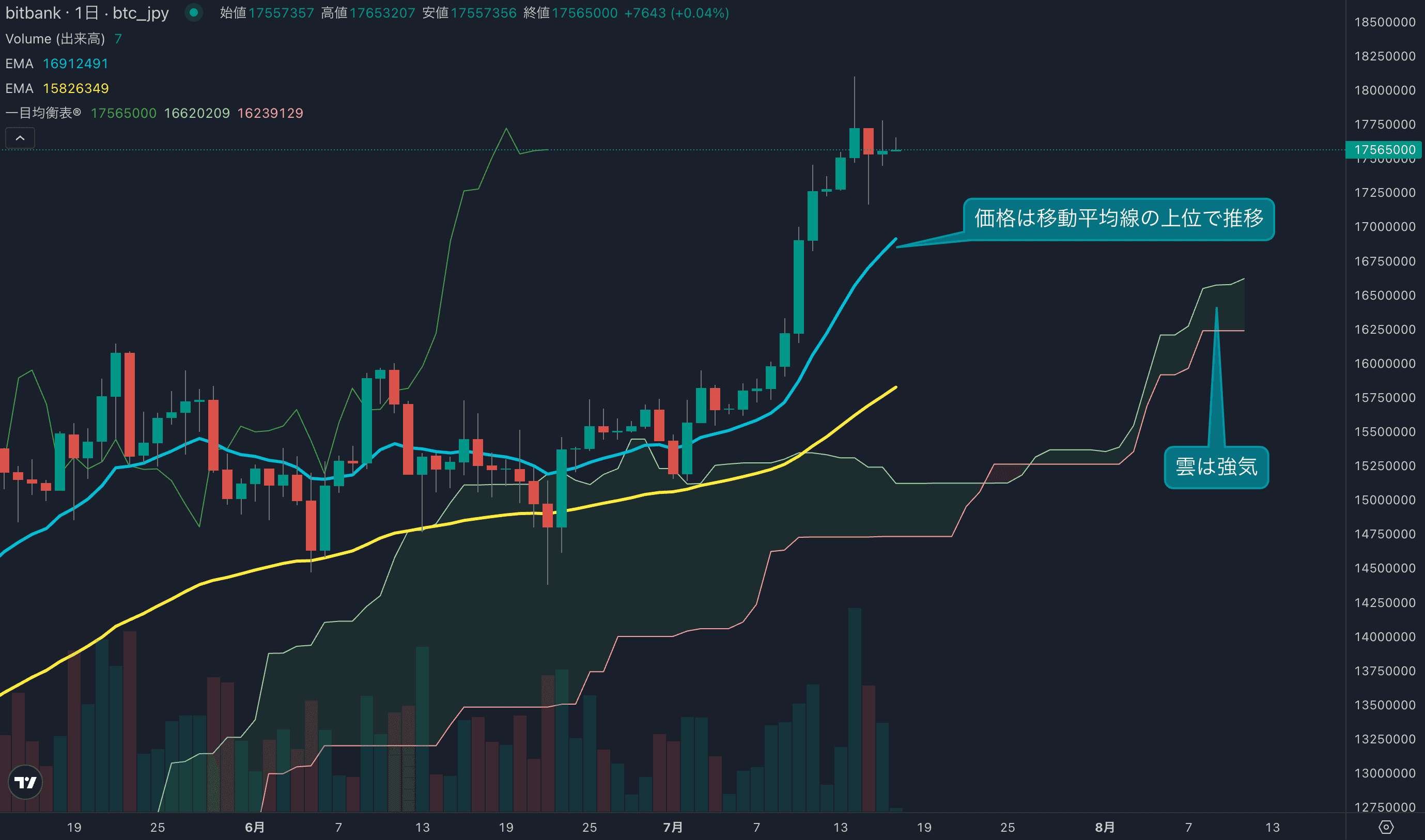 テクニカル分析