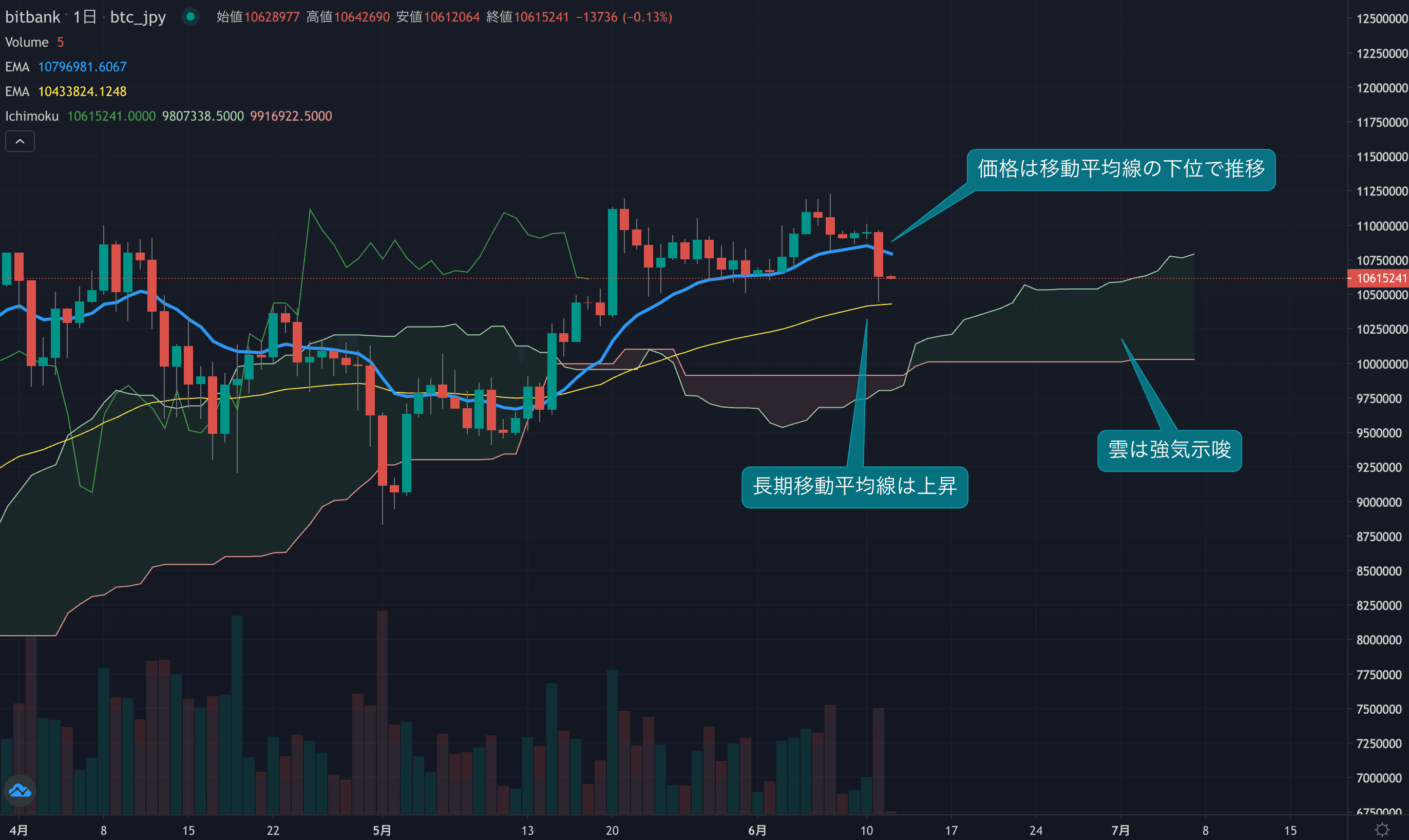 テクニカル分析