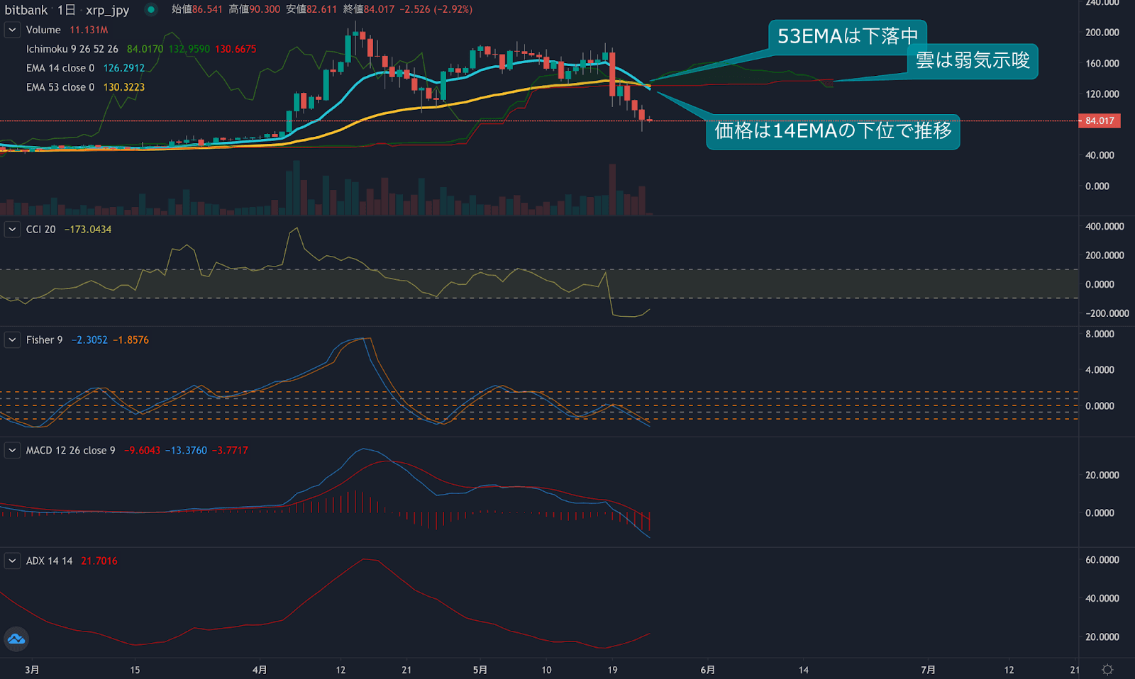 https://images.microcms-assets.io/assets/5c7d01000562418eb10a884ae8573fa3/26204871f1874479abdad71dcc988e95/trending-signal20210524xrp-2.png